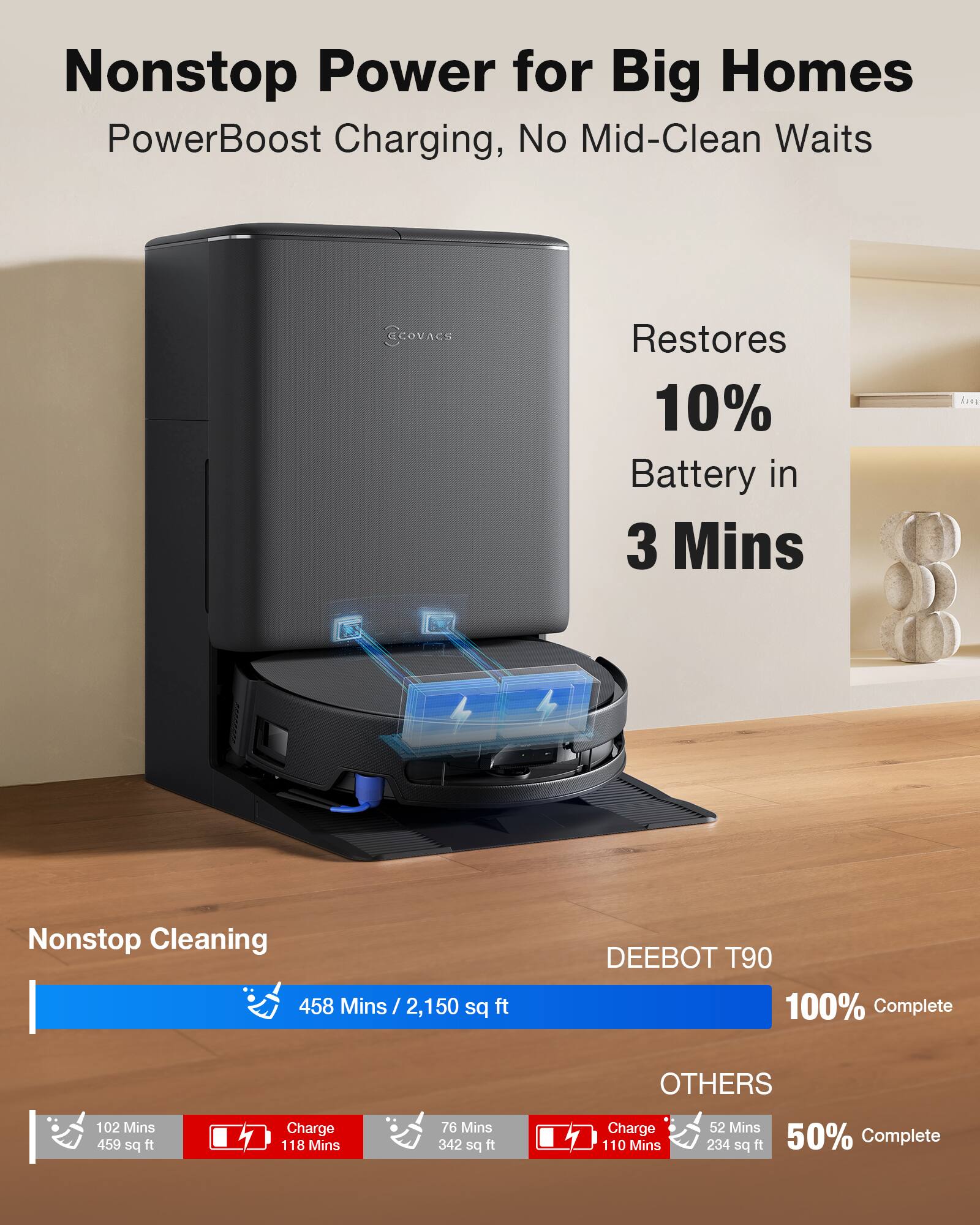 Nonstop Power for Big Homes  
PowerBoost Charging, No Mid-Clean Waits  
Restores 10% Battery in 3 Mins  

Nonstop Cleaning  
458 Mins / 2,150 sq ft  

DEEBOT T90  
100% Complete  

OTHERS  
102 Mins / 459 sq ft  
Charge 118 Mins  
76 Mins / 342 sq ft  
Charge 110 Mins  
52 Mins / 234 sq ft  
50% Complete