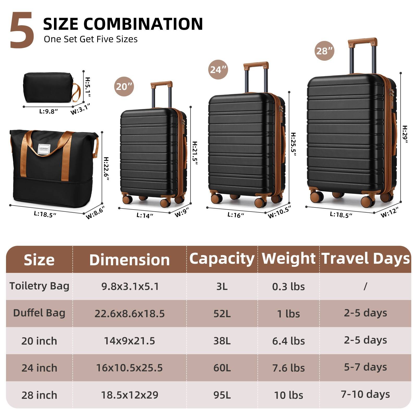 5 SIZE COMBINATION  
One Set Get Five Sizes

| Size       | Dimension       | Capacity | Weight | Travel Days |
|------------|----------------|----------|--------|-------------|
| Toiletry Bag | 9.8x3.1x5.1     | 3L       | 0.3 lbs | /           |
| Duffel Bag  | 22.6x8.6x18.5   | 52L      | 1 lbs  | 2-5 days    |
| 20 inch    | 14x9x21.5       | 38L      | 6.4 lbs | 2-5 days    |
| 24 inch    | 16x10.5x25.5    | 60L      | 7.6 lbs | 5-7 days    |
| 28 inch    | 18.5x12x29      | 95L      | 10 lbs | 7-10 days   |