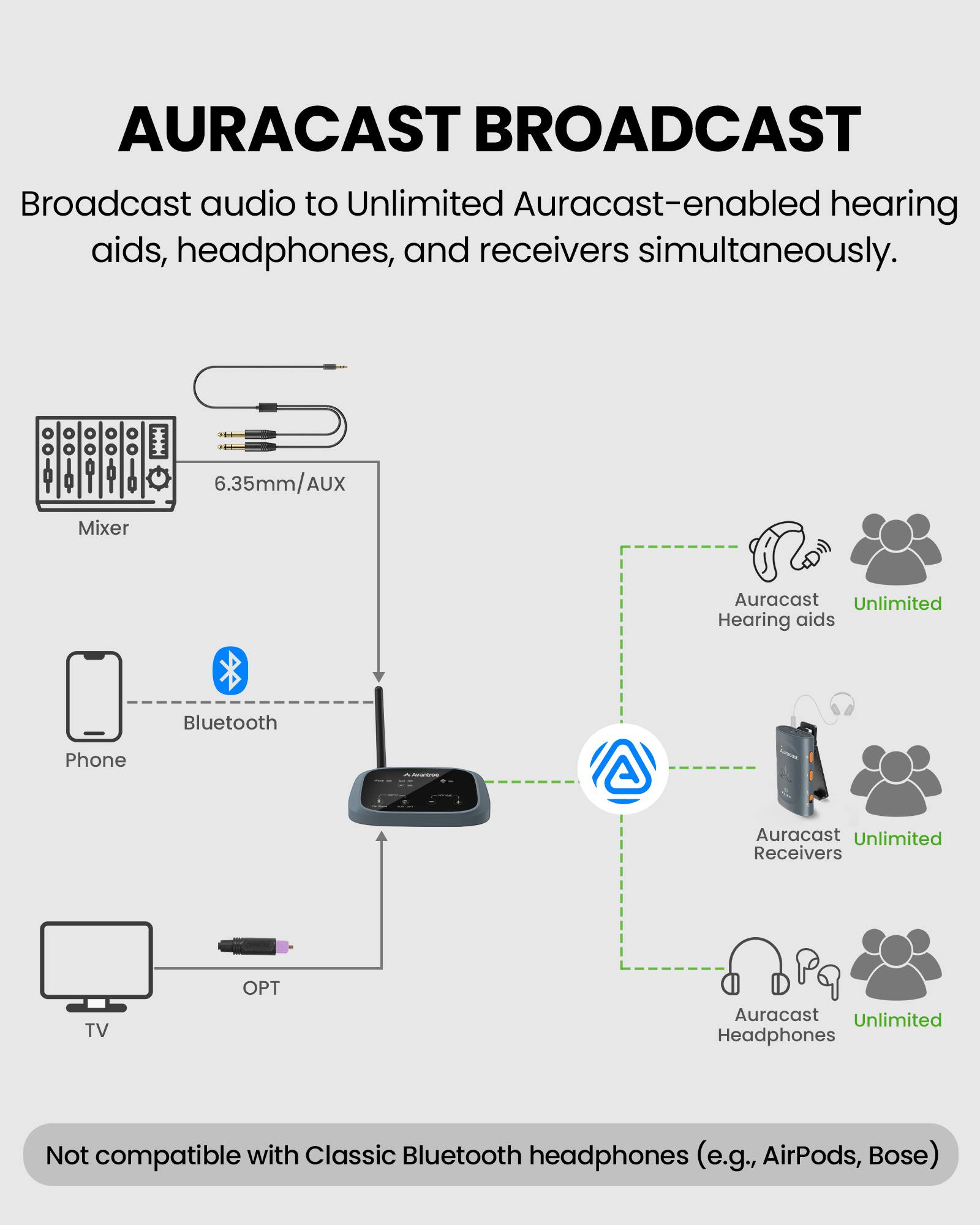 AURACAST BROADCAST  
Broadcast audio to Unlimited Auracast-enabled hearing aids, headphones, and receivers simultaneously.

6.35mm/AUX  
Mixer  
Auracast Unlimited Hearing aids  
Bluetooth  
Phone  
Auracast Unlimited Receivers  
TV  
Auracast Unlimited Headphones  

Not compatible with Classic Bluetooth headphones (e.g., AirPods, Bose)