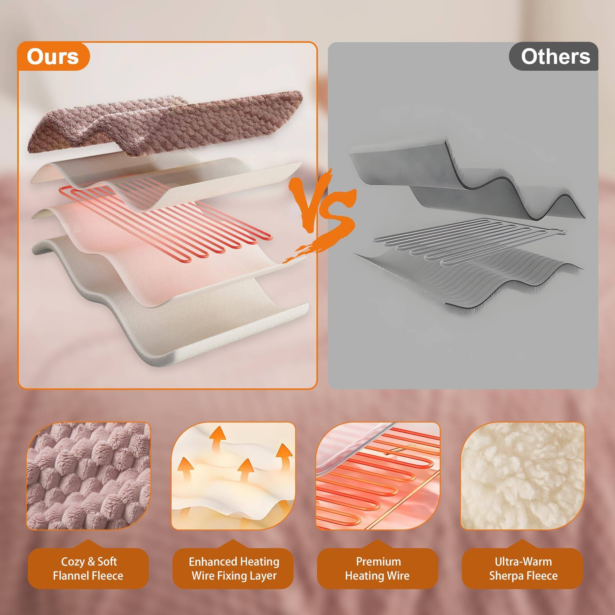 Ours vs Others

Ours:
- Cozy & Soft Flannel Fleece
- Enhanced Heating Wire Fixing Layer
- Premium Heating Wire
- Ultra-Warm Sherpa Fleece

Others:
- (No specific details provided)