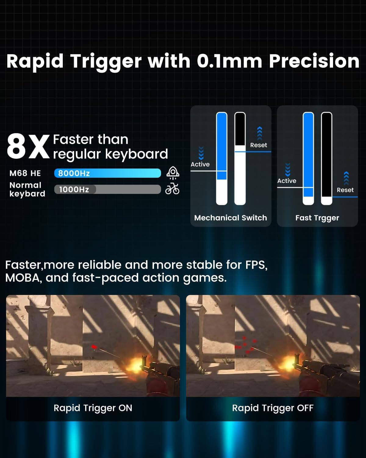 Rapid Trigger with 0.1mm Precision

8X Faster than regular keyboard

M68 HE 8000Hz  
Normal keyboard 1000Hz

Faster, more reliable and more stable for FPS, MOBA, and fast-paced action games.

Mechanical Switch  
Active  
Reset

Fast Trigger  
Active  
Reset

Rapid Trigger ON

Rapid Trigger OFF