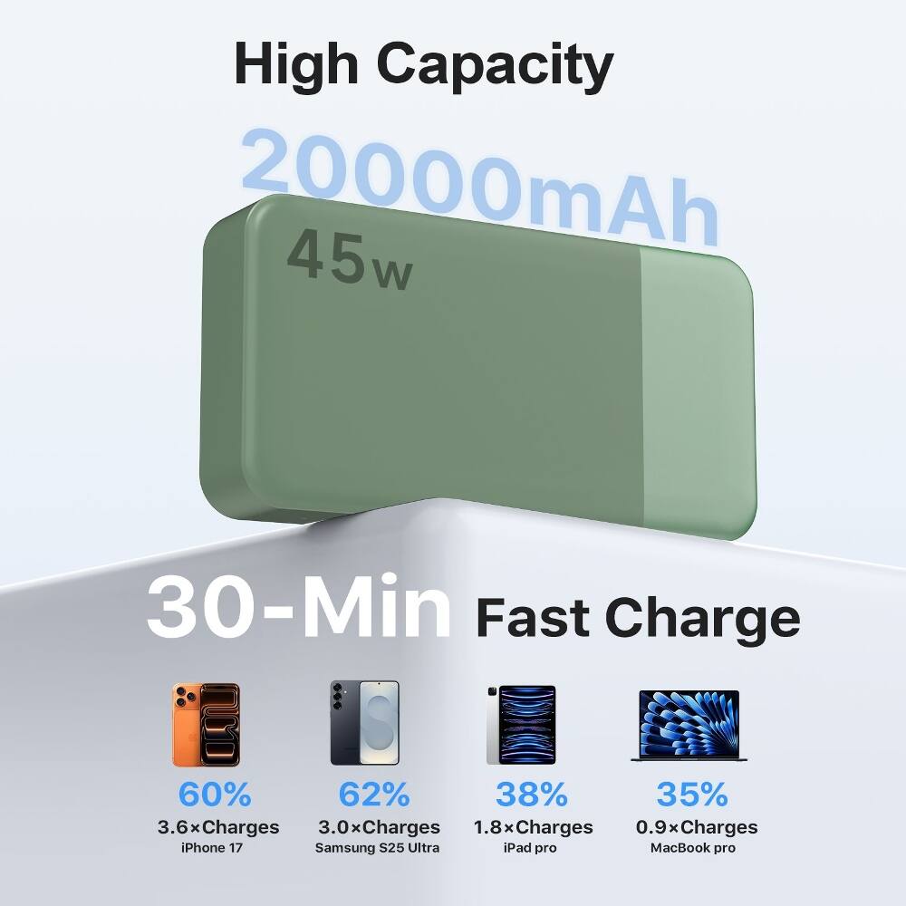 High Capacity 20000mAh 45w  
30-Min Fast Charge  
60% 62% 38% 35%  
3.6x Charges 3.0x Charges 1.8x Charges 0.9x Charges  
iPhone 17 Samsung S25 Ultra iPad pro MacBook pro