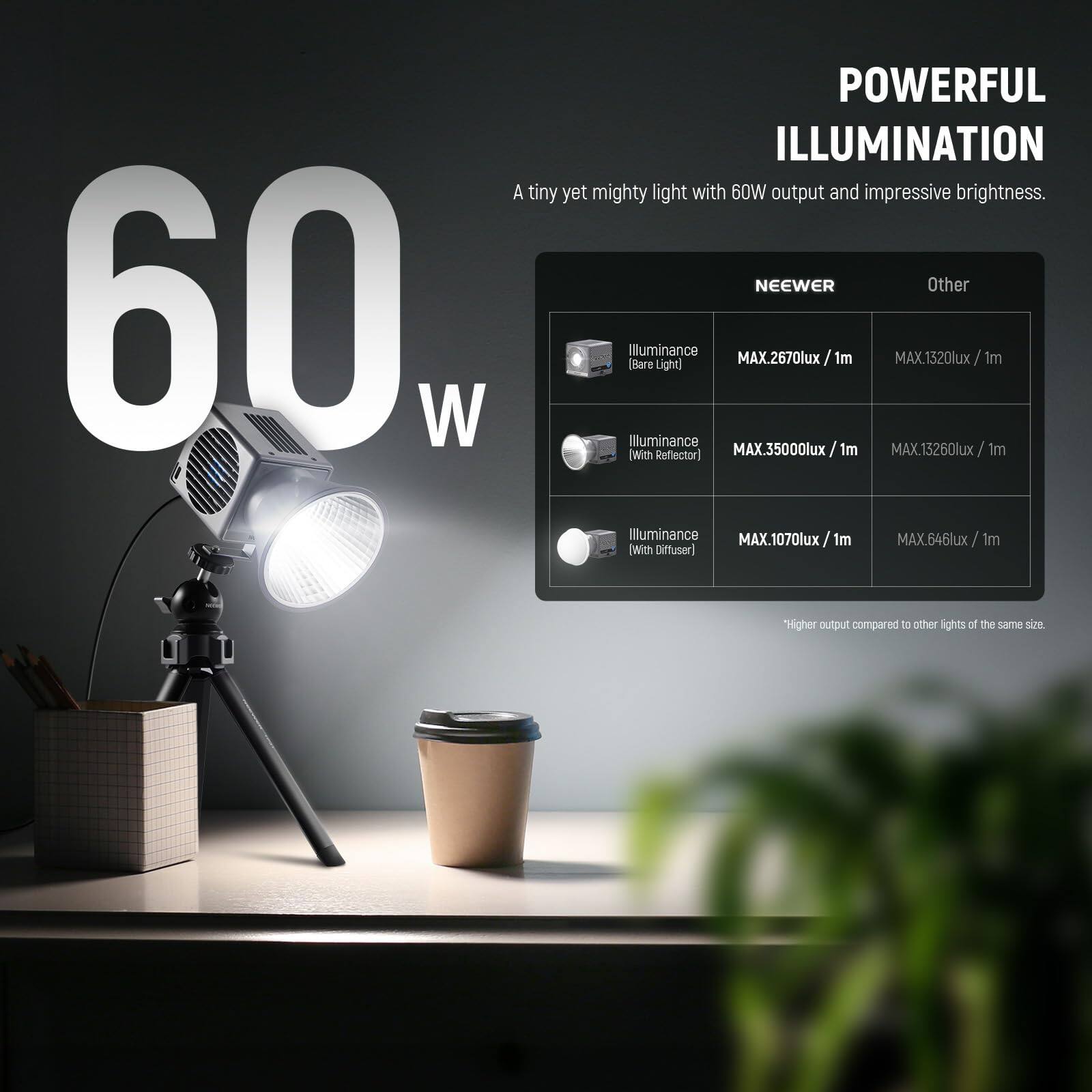 60 W POWERFUL ILLUMINATION  
A tiny yet mighty light with 60W output and impressive brightness.  

NEEWER  
Other  

Illuminance (Bare Light)  
MAX.2670lux / 1m  
MAX.1320lux / 1m  

Illuminance (With Reflector)  
MAX.35000lux / 1m  
MAX.13260lux / 1m  

Illuminance (With Diffuser)  
MAX.1070lux / 1m  
MAX.646lux / 1m  

"Higher output compared to other lights of the same size."