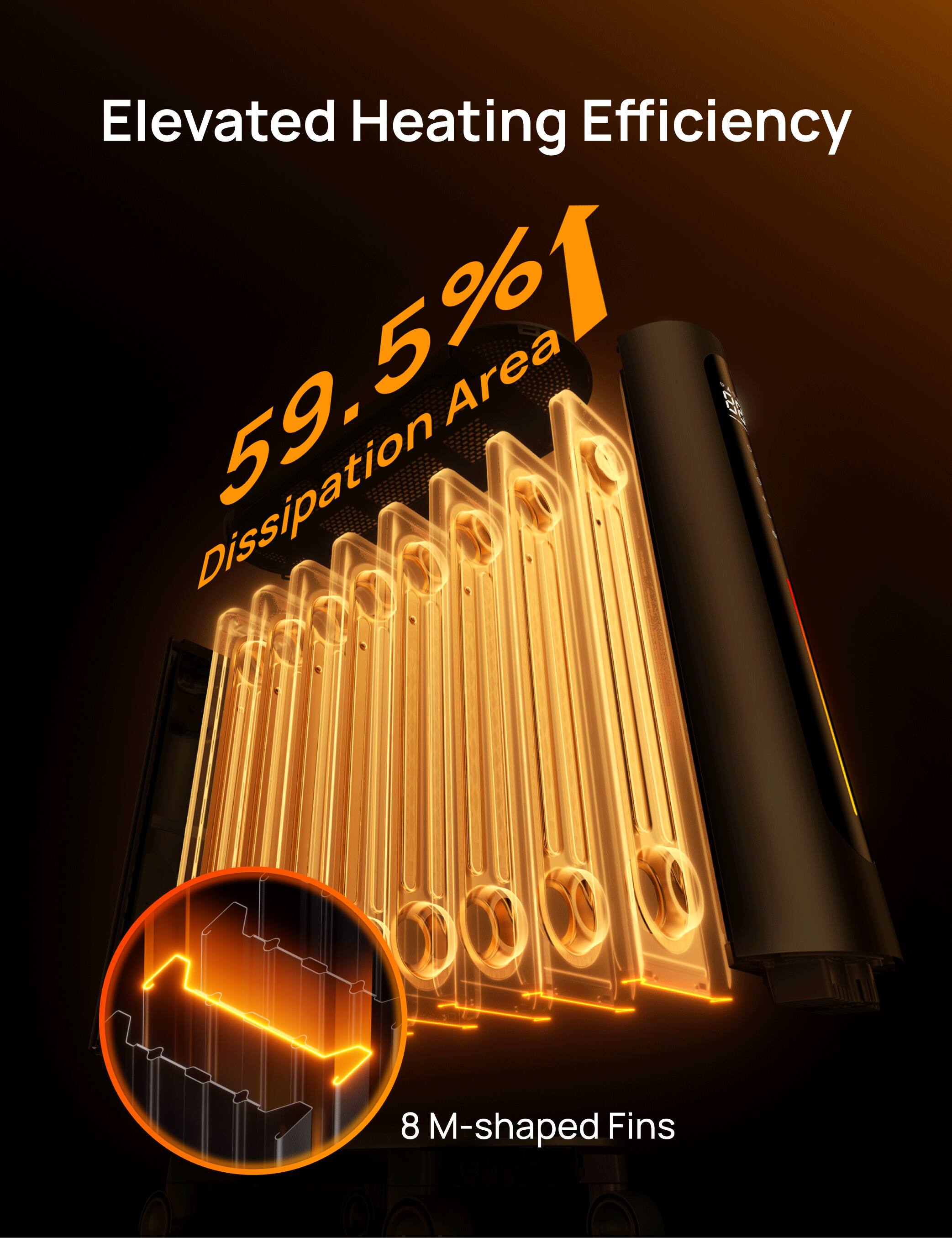 Elevated Heating Efficiency  
59.5% Dissipation Area  
8 M-shaped Fins