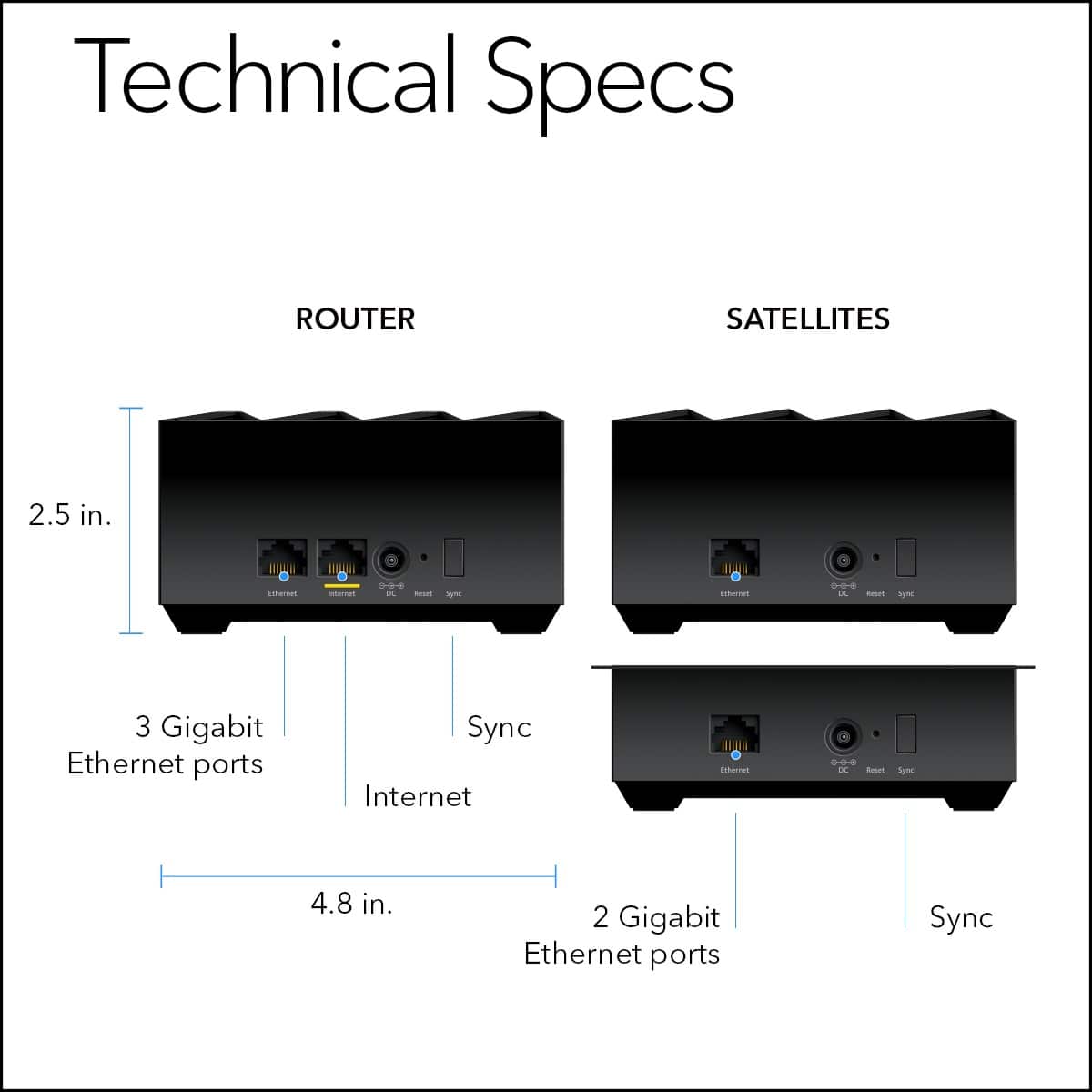 Technical Specs:
ROUTER:
- 2.5 in.
- 3 Gigabit Ethernet ports
- Sync Internet
SATELLITES:
- 4.8 in.
- 2 Gigabit Ethernet ports
- Sync