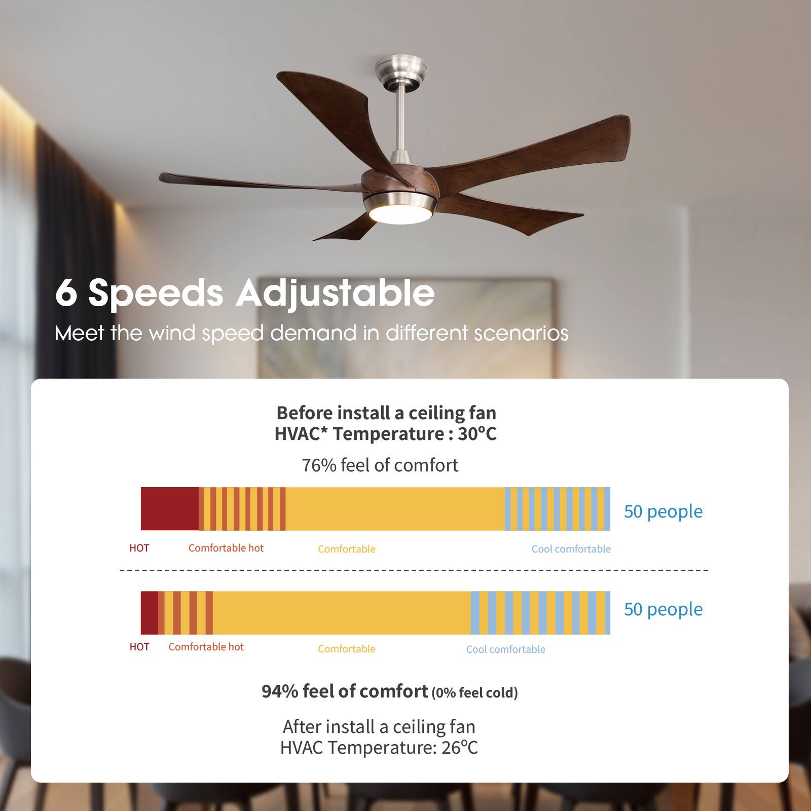 6 Speeds Adjustable  
Meet the wind speed demand in different scenarios  

Before install a ceiling fan  
HVAC* Temperature: 30°C  
76% feel of comfort  
50 people  
HOT  
Comfortable hot  
Comfortable  
Cool comfortable  

94% feel of comfort (0% feel cold)  
After install a ceiling fan  
HVAC Temperature: 26°C