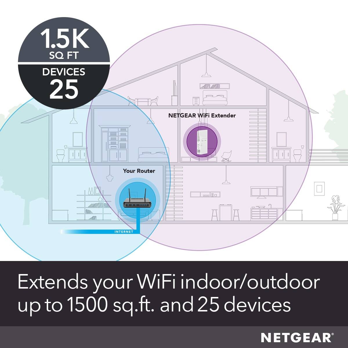 The text on the image is grouped as follows:
1.5K SQ FT DEVICES 25 NETGEAR WiFi Extender Your Router - N INTERNET Extends your WiFi indoor/outdoor up to 1500 sq.ft. and 25 devices NETGEAR