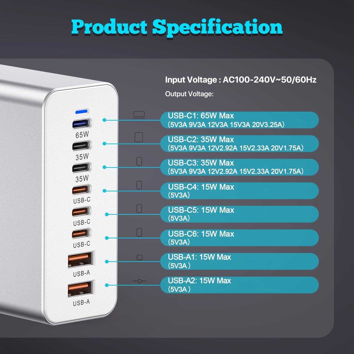 Product Specification

Input Voltage: AC100-240V~50/60Hz

Output Voltage:

- USB-C1: 65W Max (5V3A, 9V3A, 12V3A, 15V3A, 20V3.25A)
- USB-C2: 35W Max (5V3A, 9V3A, 12V2.92A, 15V2.33A, 20V1.75A)
- USB-C3: 35W Max (5V3A, 9V3A, 12V2.92A, 15V2.33A, 20V1.75A)
- USB-C4: 15W Max (5V3A)
- USB-C5: 15W Max (5V3A)
- USB-C6: 15W Max (5V3A)
- USB-A1: 15W Max (5V3A)
- USB-A2: 15W Max (5V3A)