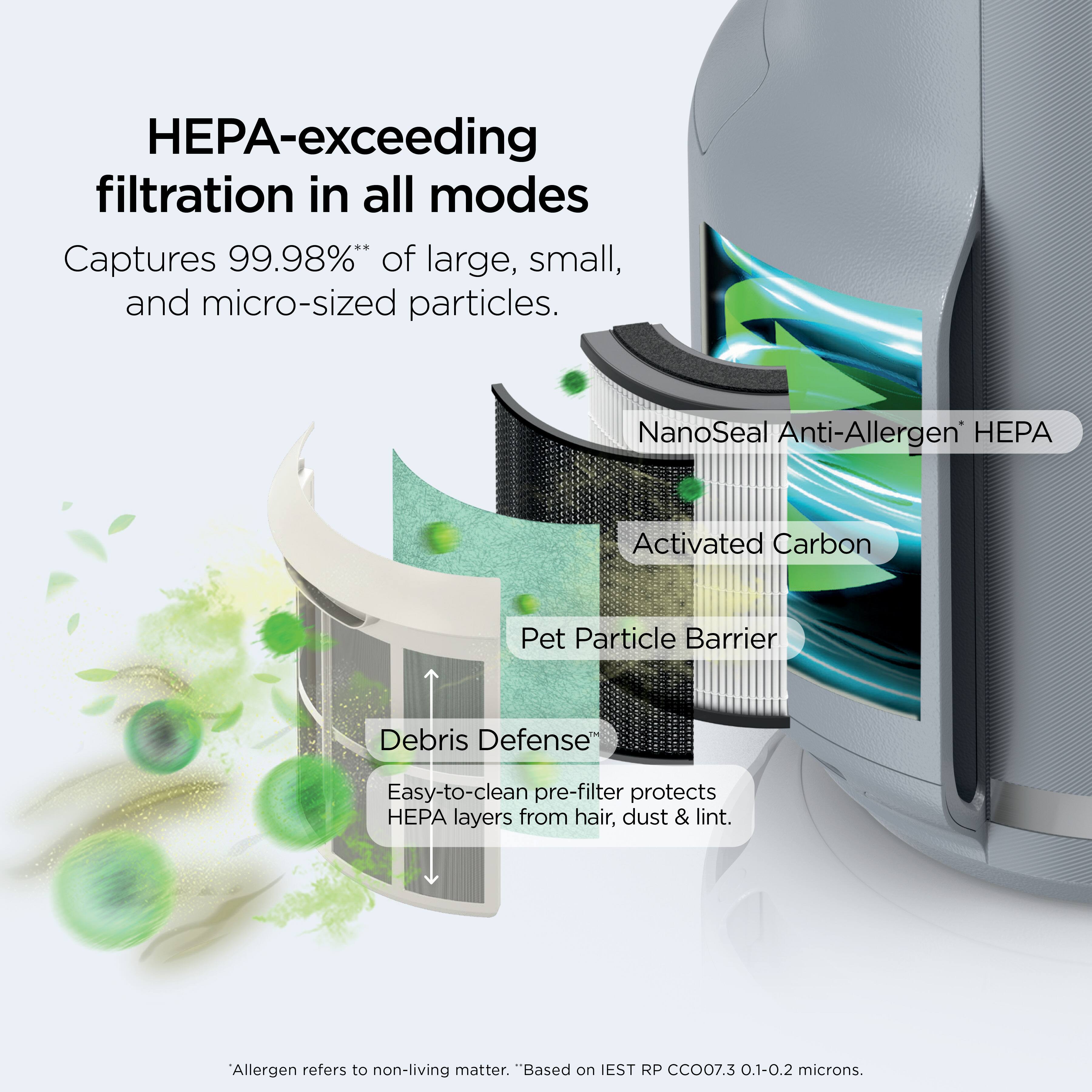 HEPA-exceeding filtration in all modes  
Captures 99.98%** of large, small, and micro-sized particles.

NanoSeal Anti-Allergen HEPA  
Activated Carbon  
Pet Particle Barrier  
Debris Defense  
Easy-to-clean pre-filter protects HEPA layers from hair, dust & lint.

*Allergen refers to non-living matter.  
**Based on IEST RP CCO07.3 0.1-0.2 microns.