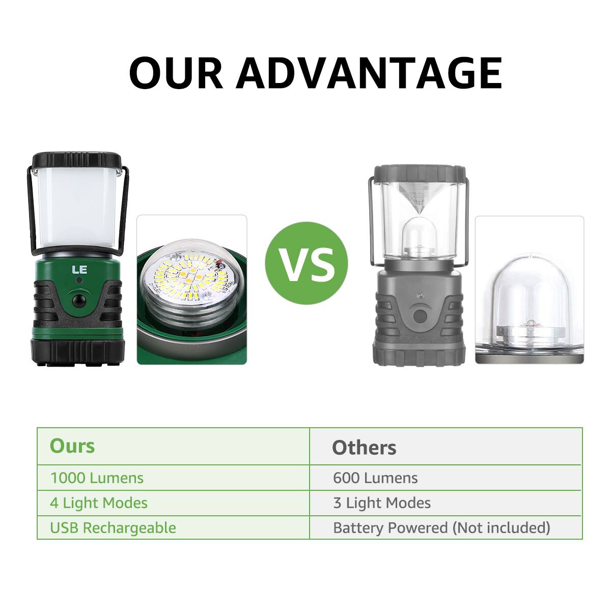 OUR ADVANTAGE

Ours  
1000 Lumens  
4 Light Modes  
USB Rechargeable  

Others  
600 Lumens  
3 Light Modes  
Battery Powered (Not included)