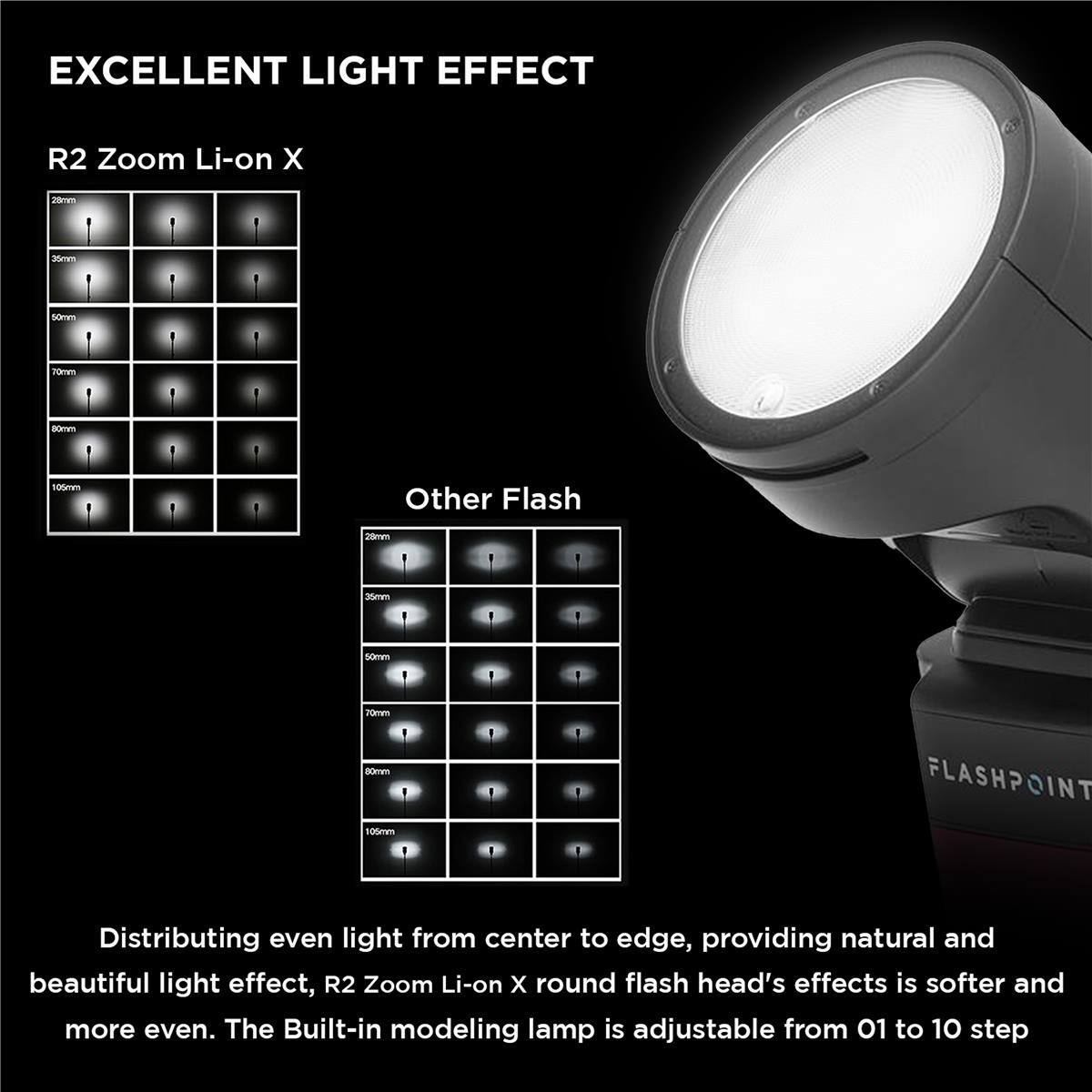 EXCELLENT LIGHT EFFECT

R2 Zoom Li-on X

28mm
35mm
50mm
70mm
80mm
105mm

Other Flash

28mm
35mm
50mm
70mm
80mm
105mm

Distributing even light from center to edge, providing natural and beautiful light effect, R2 Zoom Li-on X round flash head's effects is softer and more even. The Built-in modeling lamp is adjustable from 01 to 10 step