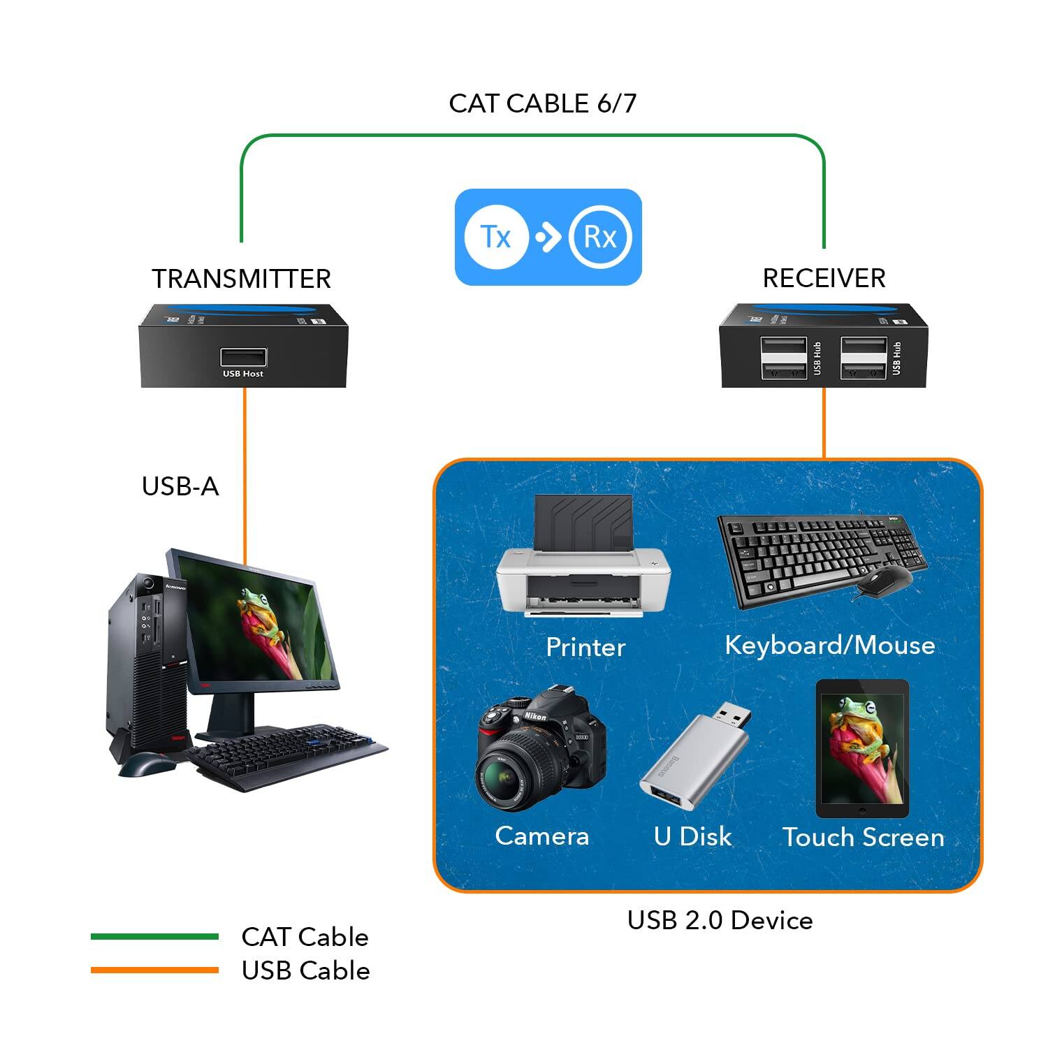 CAT CABLE 6/7 TRANSMITTER Tx Rx RECEIVER - USB Host use Hi/Lo USB-A Printer Keyboard/Mouse Baseos Camera U Disk Touch Screen CAT Cable USB Cable USB 2.0 Device