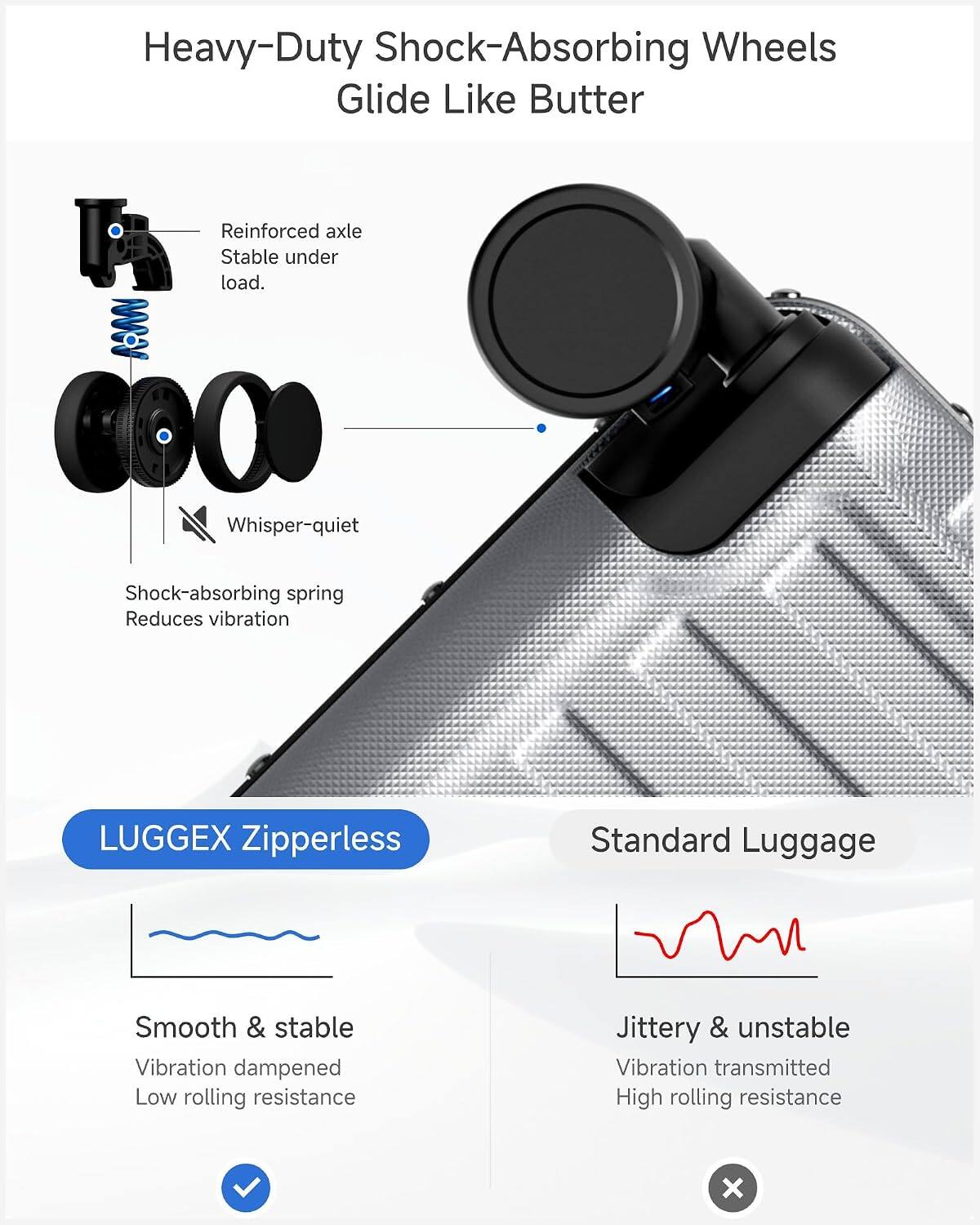 Heavy-Duty Shock-Absorbing Wheels Glide Like Butter  
Reinforced axle Stable under load.  
Whisper-quiet Shock-absorbing spring Reduces vibration  

LUGGEX Zipperless  
Standard Luggage  

Smooth & stable  
Vibration dampened  
Low rolling resistance  

Jittery & unstable  
Vibration transmitted  
High rolling resistance