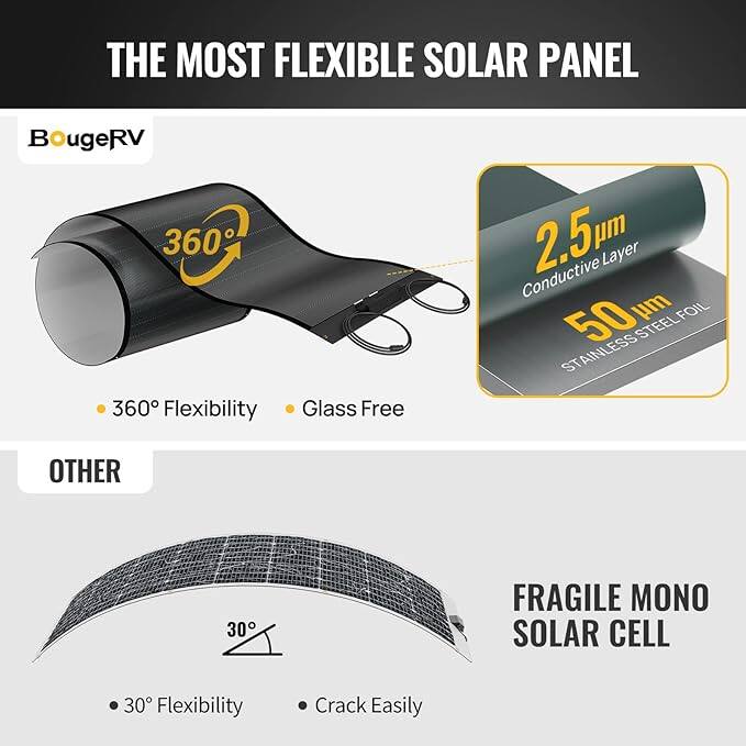 THE MOST FLEXIBLE SOLAR PANEL

BougeRV

- 360° Flexibility
- Glass Free

2.5µm Conductive Layer
50µm STAINLESS STEEL FOIL

OTHER

- 30° Flexibility
- Crack Easily

FRAGILE MONO SOLAR CELL