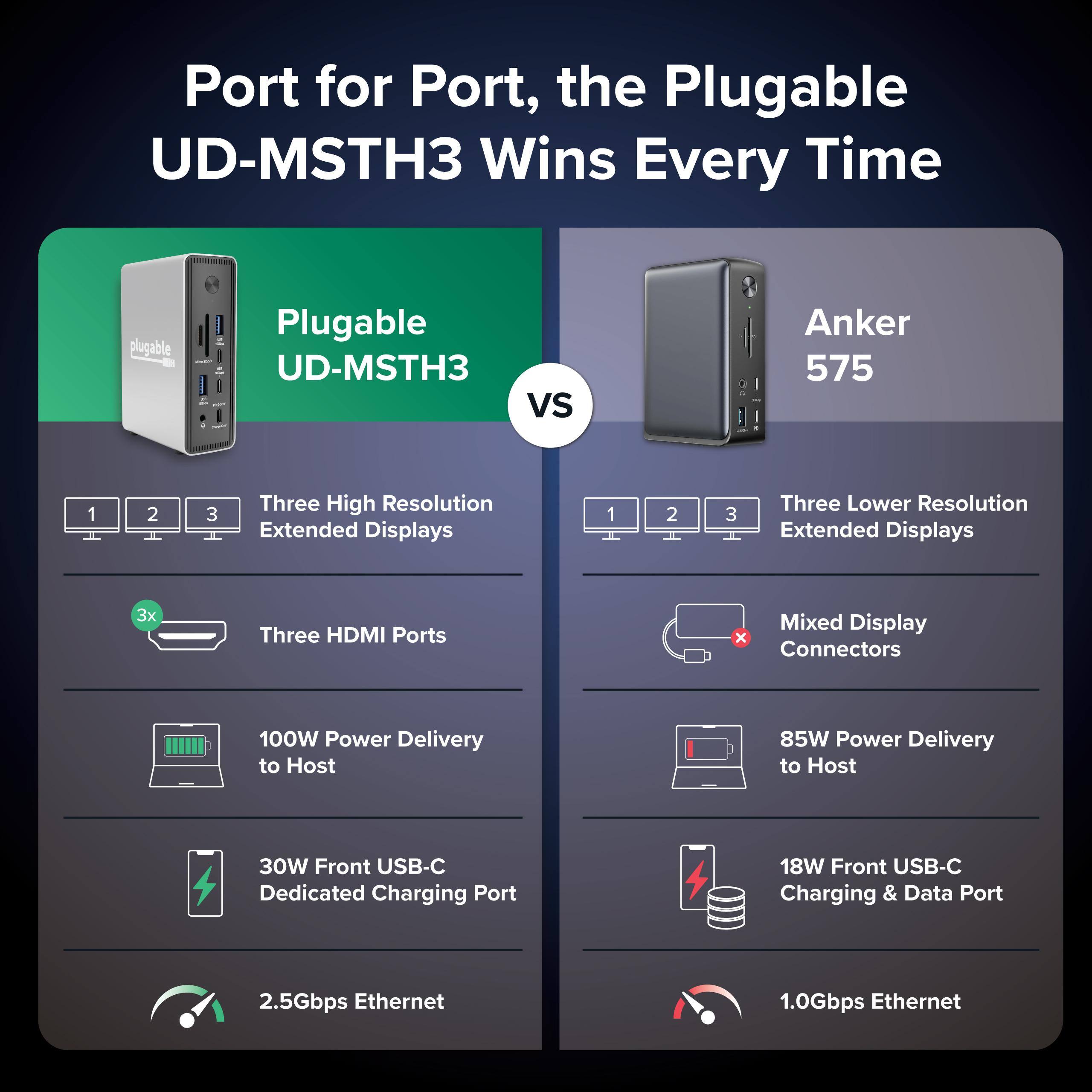 Port for Port, the Plugable UD-MSTH3 Wins Every Time

Plugable UD-MSTH3 vs Anker 575

1. Three High Resolution Extended Displays
2. Three HDMI Ports
3. 100W Power Delivery to Host
4. 30W Front USB-C Dedicated Charging Port
5. 2.5Gbps Ethernet

1. Three Lower Resolution Extended Displays
2. Mixed Display Connectors
3. 85W Power Delivery to Host
4. 18W Front USB-C Charging & Data Port
5. 1.0Gbps Ethernet