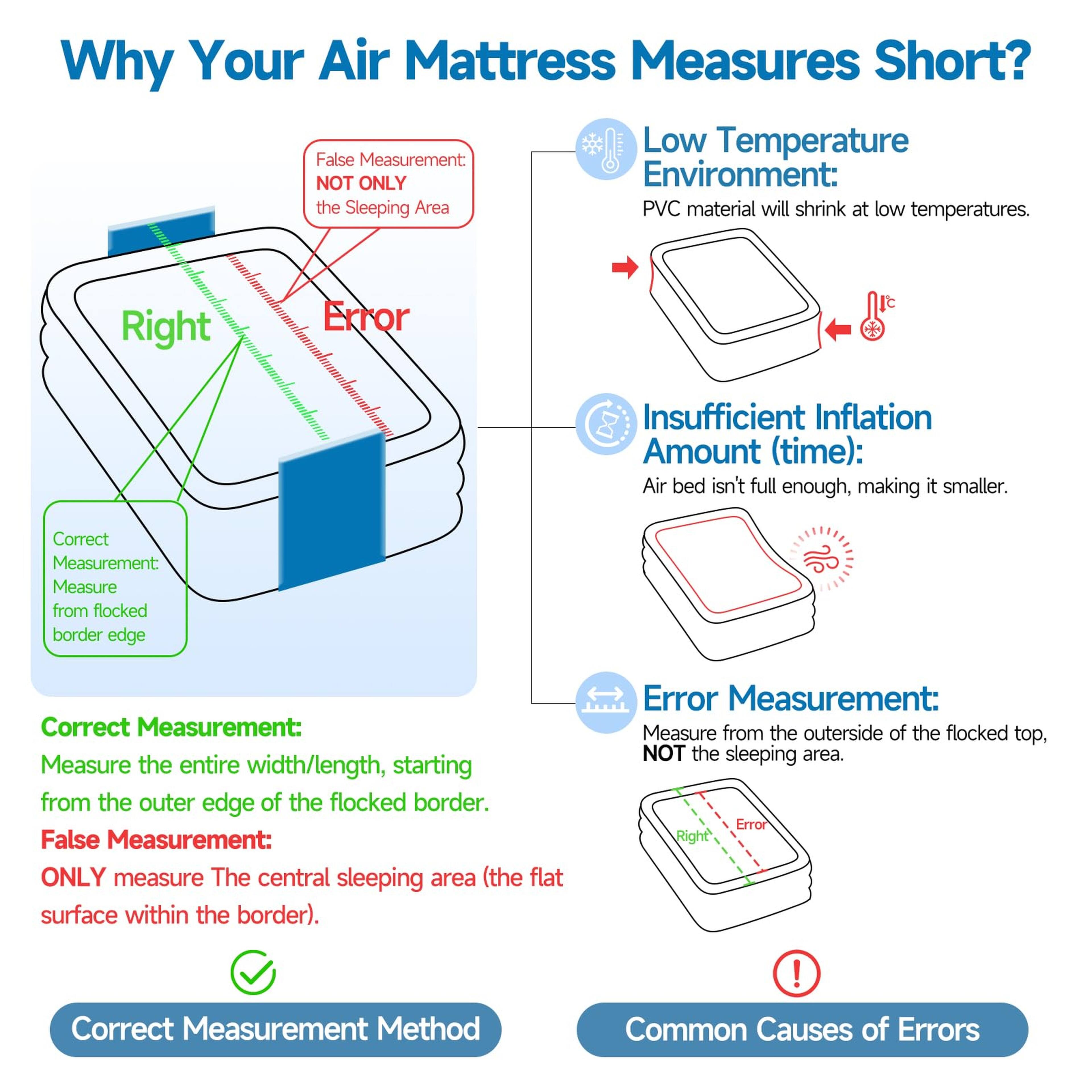 Why Your Air Mattress Measures Short?

Low Temperature Environment: PVC material will shrink at low temperatures.

Insufficient Inflation Amount (time): Air bed isn't full enough, making it smaller.

Correct Measurement: Measure the entire width/length, starting from the outer edge of the flocked border.

False Measurement: ONLY measure The central sleeping area (the flat surface within the border).

Error Measurement: Measure from the outerside of the flocked top, NOT the sleeping area.

Common Causes of Errors