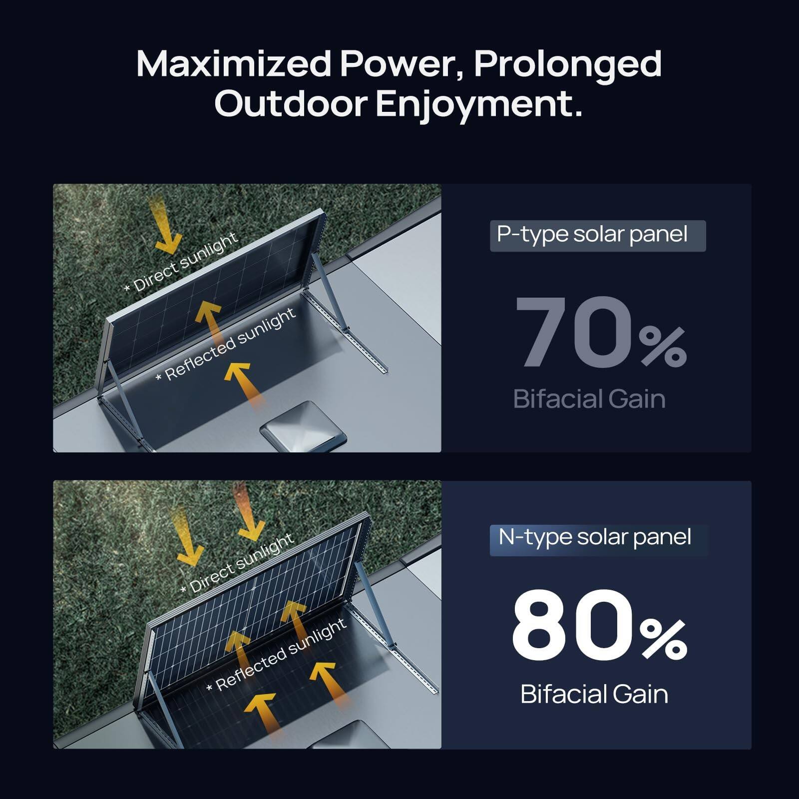 Maximized Power, Prolonged Outdoor Enjoyment.

- P-type solar panel
  - Direct sunlight
  - Reflected sunlight
  - 70% Bifacial Gain

- N-type solar panel
  - Direct sunlight
  - Reflected sunlight
  - 80% Bifacial Gain