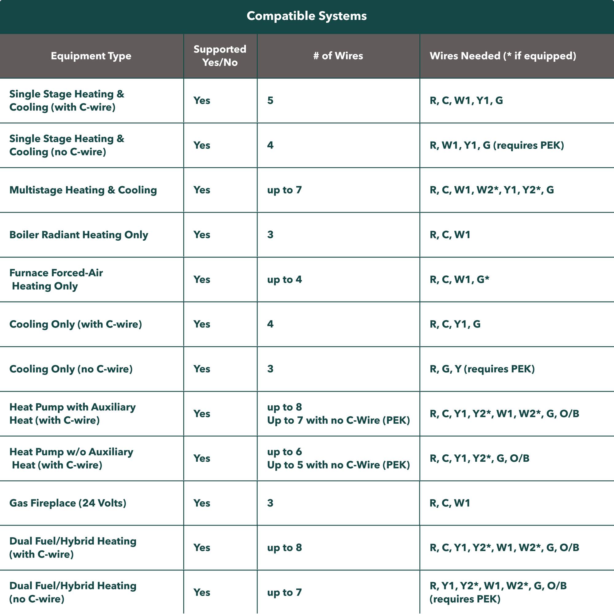 Compatible Systems

| Equipment Type | Supported Yes/No | # of Wires | Wires Needed (* if equipped) |
|---------------|-----------------|-----------|---------------------------|
| Single Stage Heating & Cooling (with C-wire) | Yes | 5 | R, C, W1, Y1, G |
| Single Stage Heating & Cooling (no C-wire) | Yes | 4 | R, W1, Y1, G (requires PEK) |
| Multistage Heating & Cooling | Yes | up to 7 | R, C, W1, W2*, Y1, Y2*, G |
| Boiler Radiant Heating Only | Yes | 3 | R, C, W1 |
| Furnace Forced-Air Heating Only | Yes | up to 4 | R, C, W1, G+ |
| Cooling Only (with C-wire) | Yes | 4 | R, C, Y1, G |
| Cooling Only (no C-wire) | Yes | 3 | R, G, Y (requires PEK) |
| Heat Pump with Auxiliary Heat (with C-wire) | Yes | up to 8 | R, C, Y1, Y2