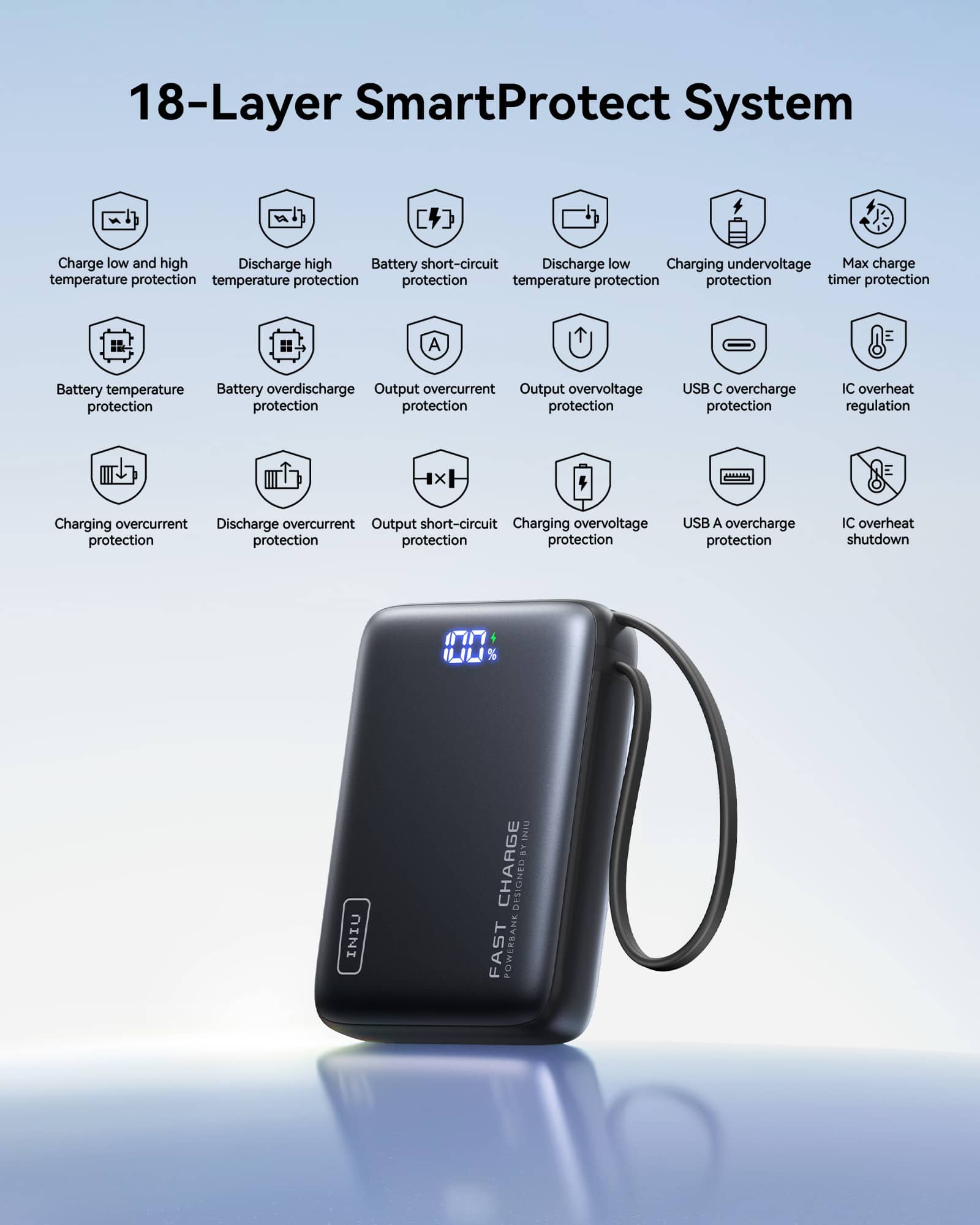 18-Layer SmartProtect System
- Charge low and high temperature protection
- Discharge high temperature protection
- Battery short-circuit protection
- Discharge low temperature protection
- Charging undervoltage protection
- Max charge timer protection
- Battery temperature protection
- Battery overdischarge protection
- Output overcurrent protection
- USB C overcharge protection
- IC overheating regulation
- Charging overcurrent protection
- Discharge overcurrent protection
- Output short-circuit protection
- Charging overvoltage protection
- USB A overcharge protection
- IC overheating shutdown
INIU CHARGE DESIGNED BY INIU FAST POWERBANK