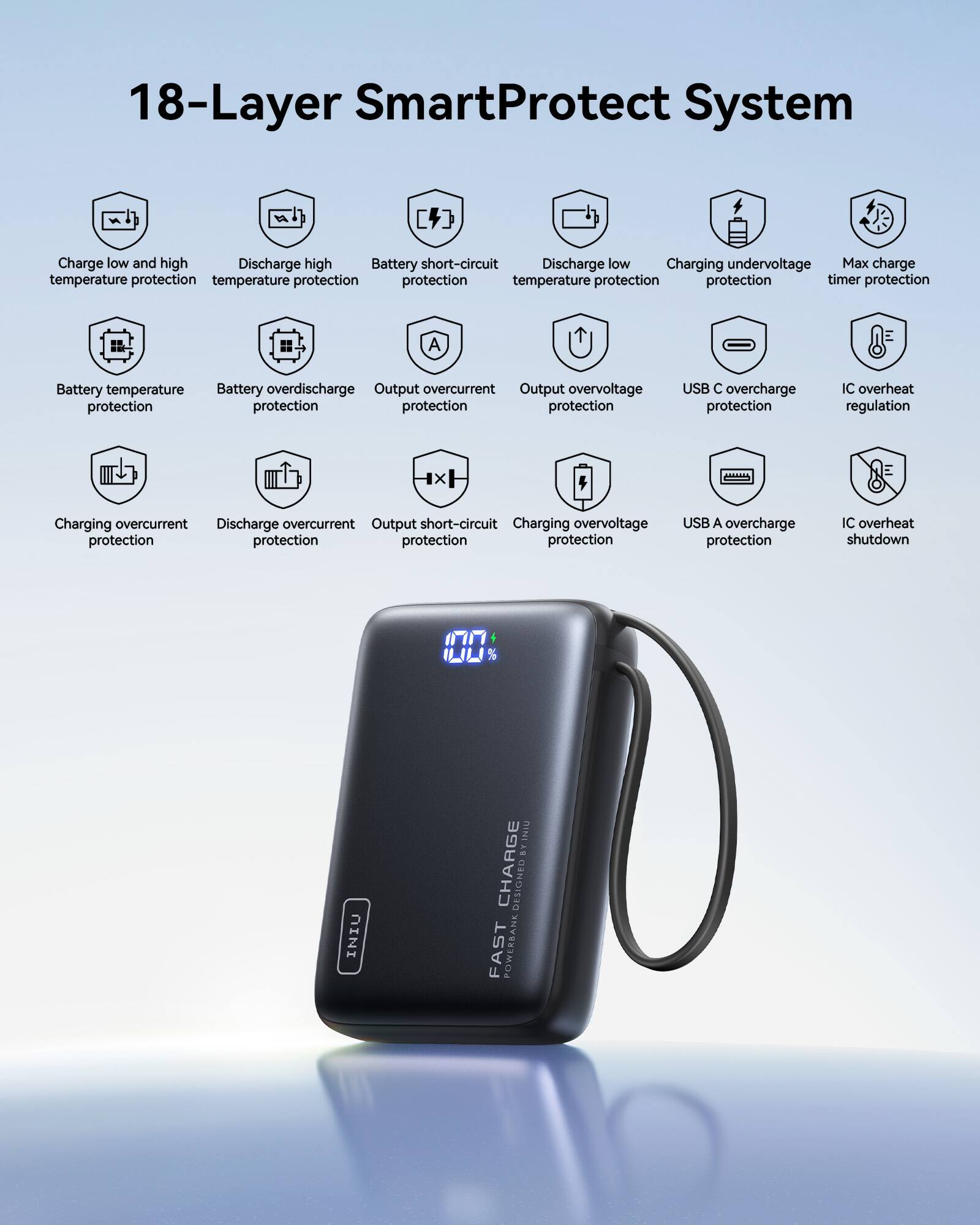 18-Layer SmartProtect System

- Charge low and high temperature protection
- Discharge high temperature protection
- Battery short-circuit protection
- Discharge low temperature protection
- Charging undervoltage protection
- Max charge timer protection
- Battery temperature protection
- Battery overdischarge protection
- Output overcurrent protection
- USB C overcharge protection
- IC overheating regulation
- Charging overcurrent protection
- Discharge overcurrent protection
- Output short-circuit protection
- Charging overvoltage protection
- USB A overcharge protection
- IC overheating shutdown

INIU CHARGE DESIGNED BY INIU FAST POWERBANK