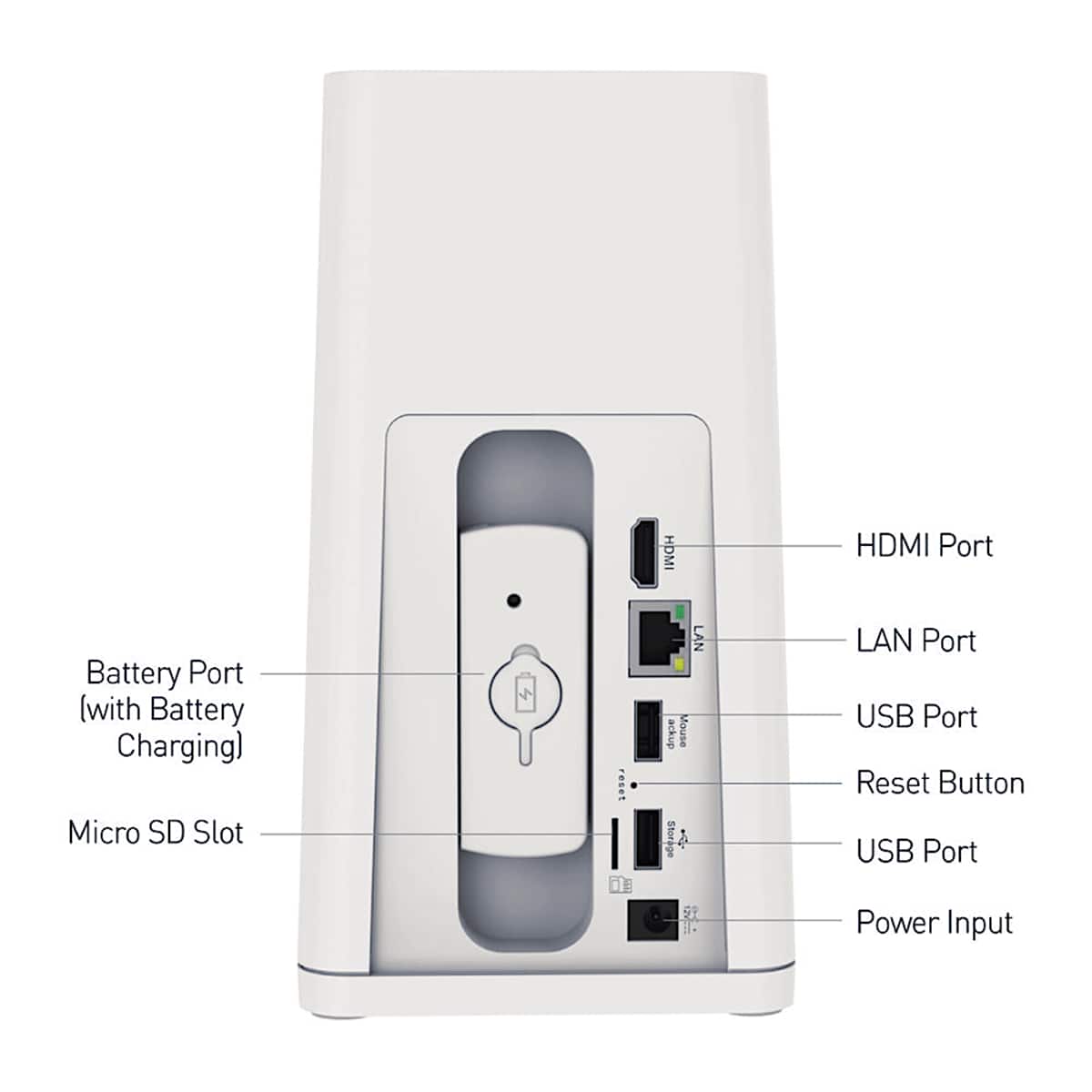 The image shows a white device with various ports and features labeled. The device has a USB port, a power input, a reset button, and a Micro SD slot. It also has a LAN port and an HDMI port. The device is designed to charge a battery and has a mouse storage feature.