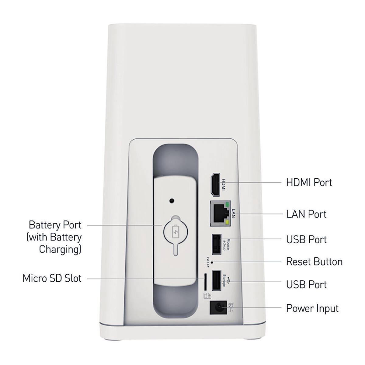 The image shows a white device with various ports and features labeled. The device has a USB port, a power input, a reset button, and a Micro SD slot. It also has a LAN port and an HDMI port. The device is designed to charge a battery and has a mouse storage feature.