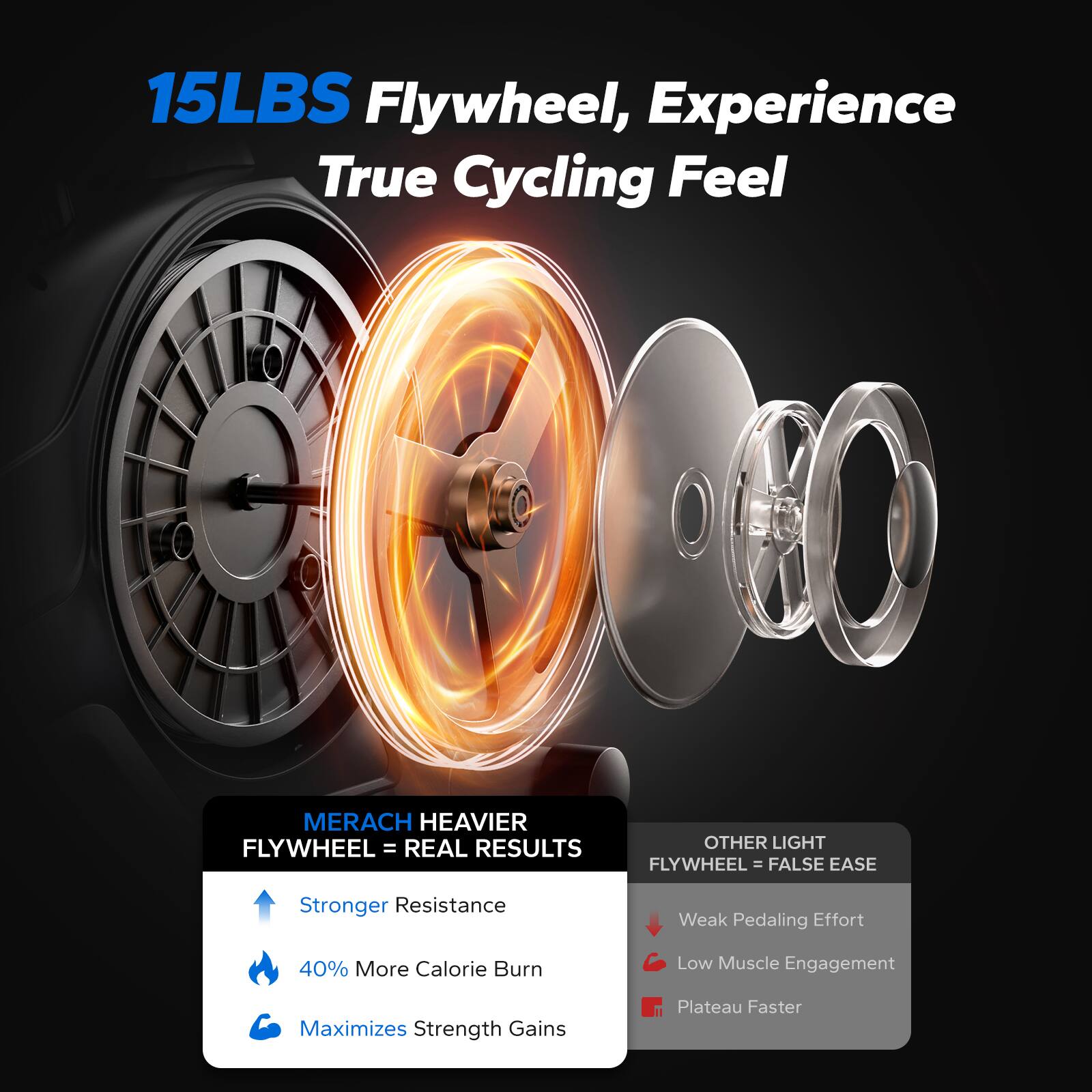 15LBS Flywheel, Experience True Cycling Feel

MERACH HEAVIER FLYWHEEL = REAL RESULTS
- Stronger Resistance
- 40% More Calorie Burn
- Maximizes Strength Gains

OTHER LIGHT FLYWHEEL = FALSE EASE
- Weak Pedaling Effort
- Low Muscle Engagement
- Plateau Faster