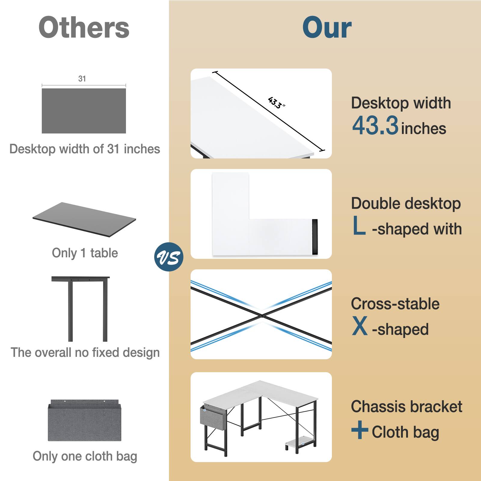 **Others**

- Desktop width of 31 inches
- Only 1 table
- The overall no fixed design
- Only one cloth bag

**Our**

- Desktop width 43.3 inches
- Double desktop L-shaped
- Cross-stable X-shaped
- Chassis bracket + Cloth bag
