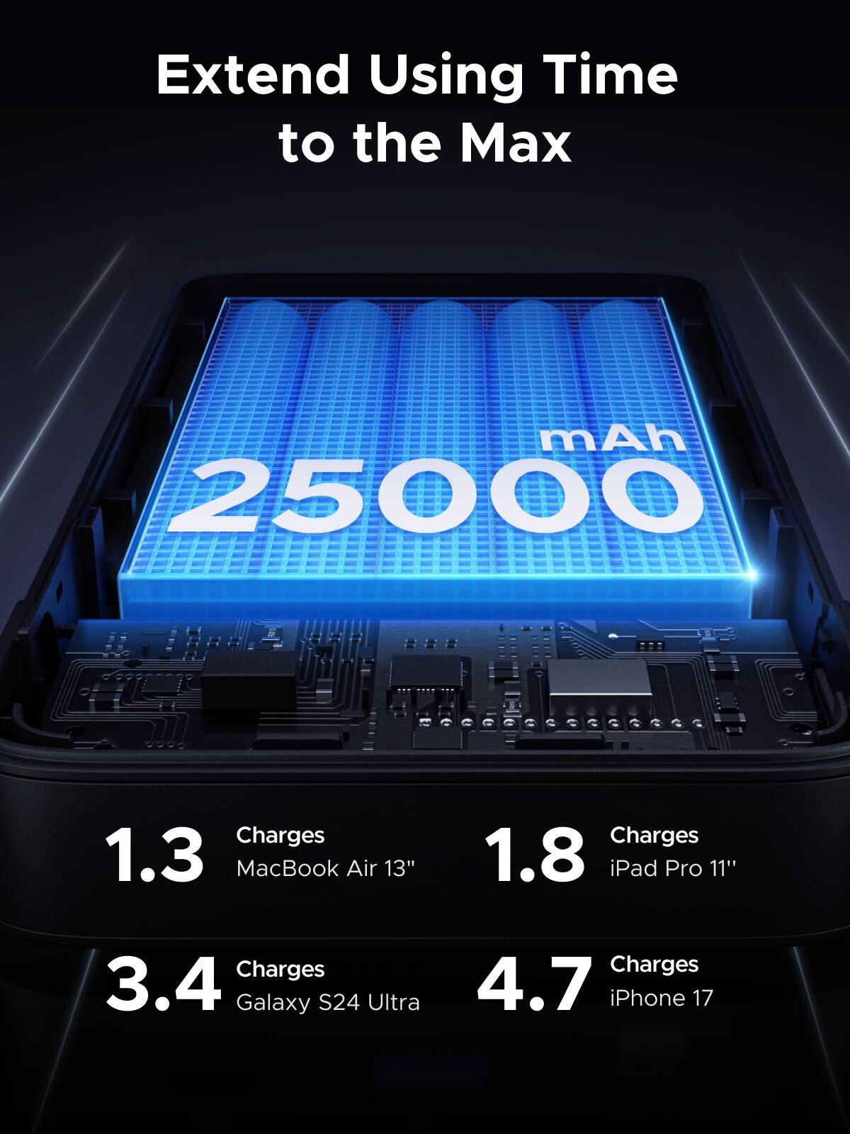 Extend Using Time to the Max

25000 mAh

1.3 Charges MacBook Air 13"

1.8 Charges iPad Pro 11"

3.4 Charges Galaxy S24 Ultra

4.7 Charges iPhone 17