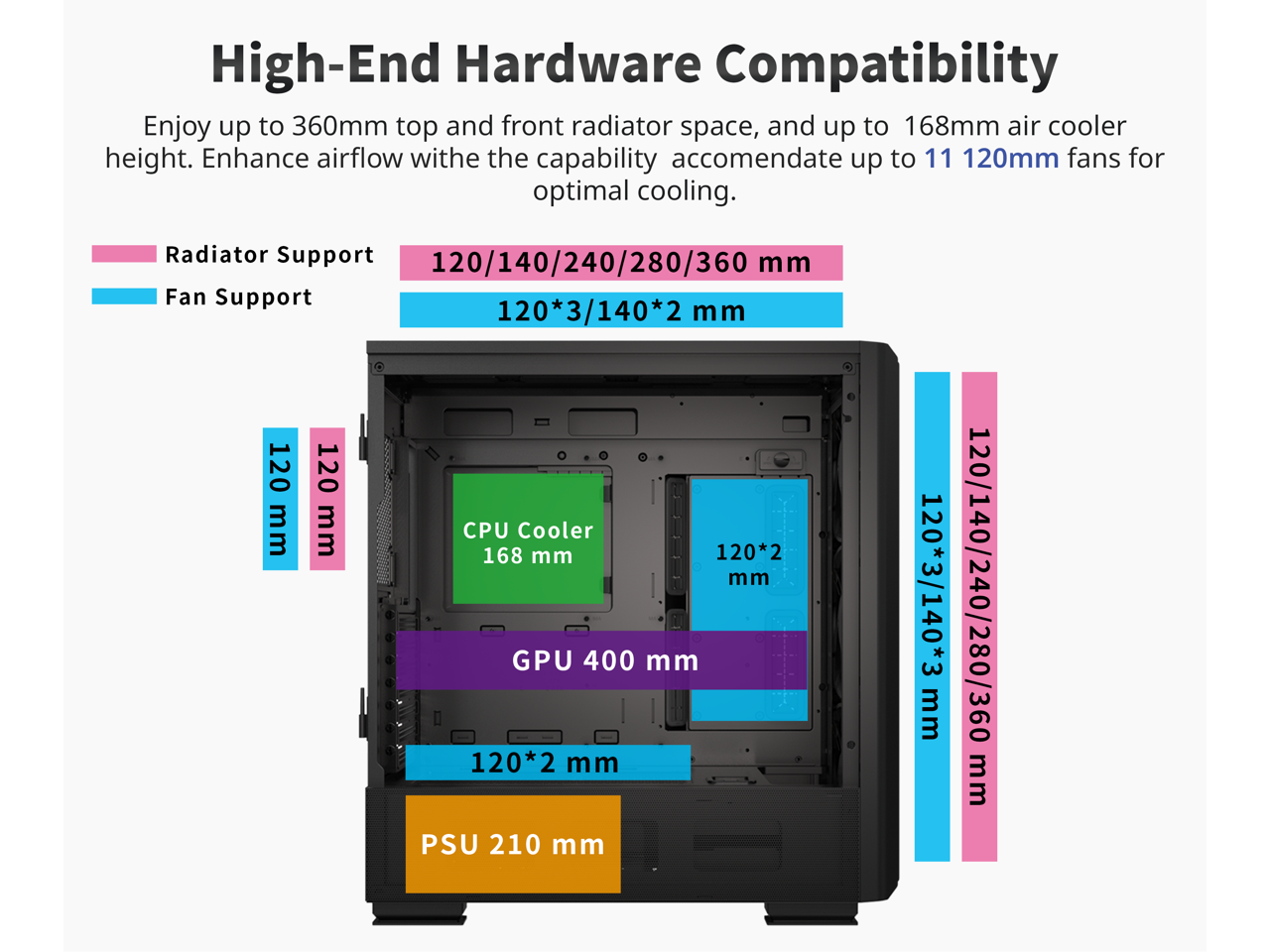 High-End Hardware Compatibility

Enjoy up to 360mm top and front radiator space, and up to 168mm air cooler height. Enhance airflow with the capability to accommodate up to 11 120mm fans for optimal cooling.

- Radiator Support: 120/140/240/280/360 mm
- Fan Support: 120*3/140*2 mm

- CPU Cooler: 168 mm
- GPU: 400 mm
- PSU: 210 mm

- 120*2 mm
- 120*3/140*3 mm
- 120*3/140*2 mm