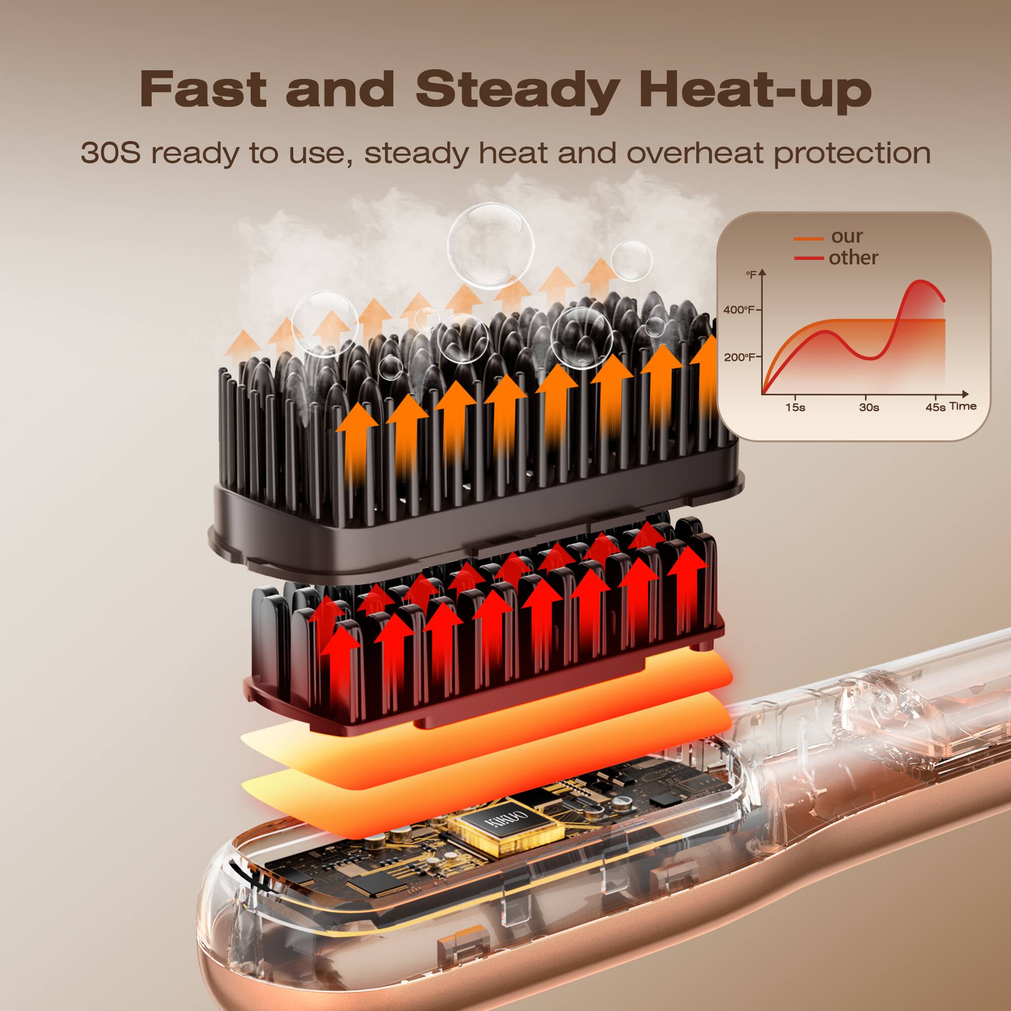 Fast and Steady Heat-up  
30S ready to use, steady heat and overheat protection  

our  
other  

400F  
200F  

15s 30s 45s Time
