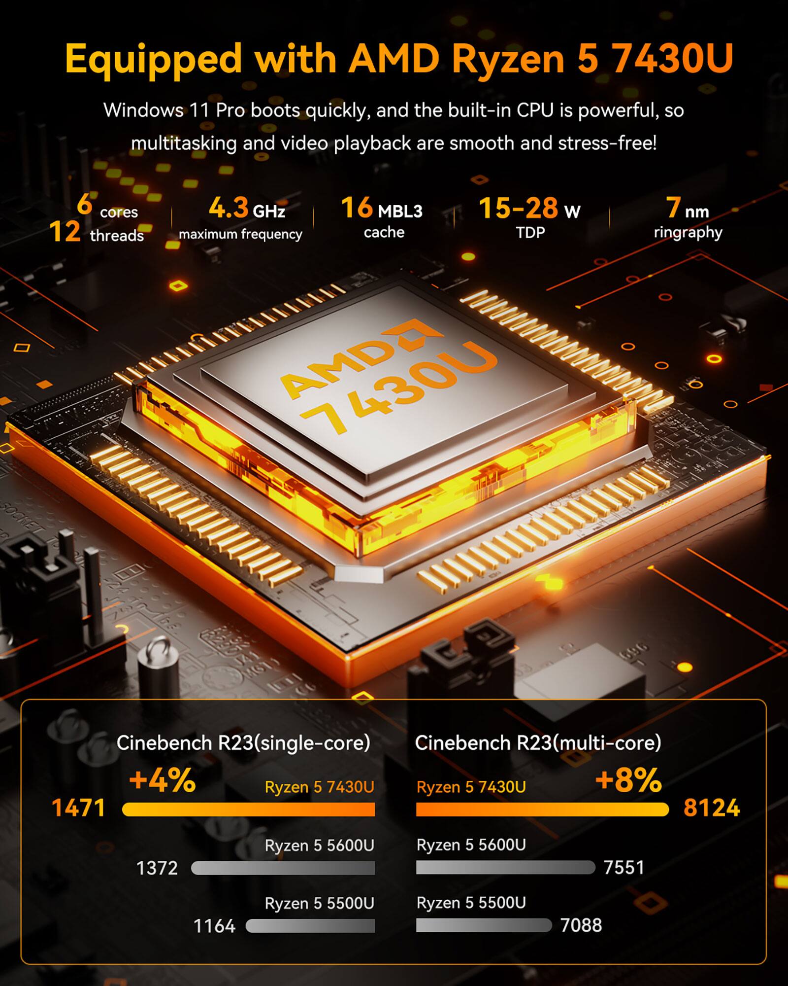Equipped with AMD Ryzen 5 7430U

Windows 11 Pro boots quickly, and the built-in CPU is powerful, so multitasking and video playback are smooth and stress-free!

- 6 cores
- 12 threads
- 4.3 GHz maximum frequency
- 16 MB cache
- 15-28 W TDP
- 7 nm ringraphy

Cinebench R23 (single-core)
- Ryzen 5 7430U: 1471 (+4%)
- Ryzen 5 5600U: 1372
- Ryzen 5 5500U: 1164

Cinebench R23 (multi-core)
- Ryzen 5 7430U: 8124 (+8%)
- Ryzen 5 5600U: 7551
- Ryzen 5 5500U: 7088