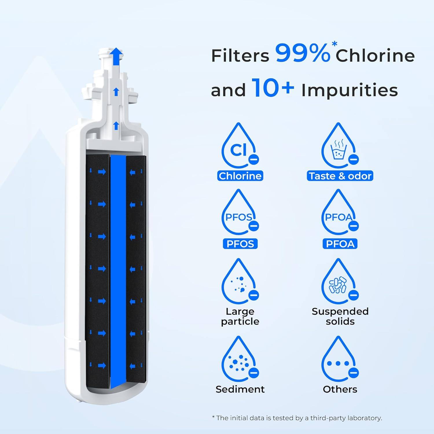 Filters 99% Chlorine and 10+ Impurities

- Chlorine
- Taste & odor
- PFOS
- PFOA
- Large particle
- Suspended solids
- Sediment
- Others

The initial data is tested by a third-party laboratory.