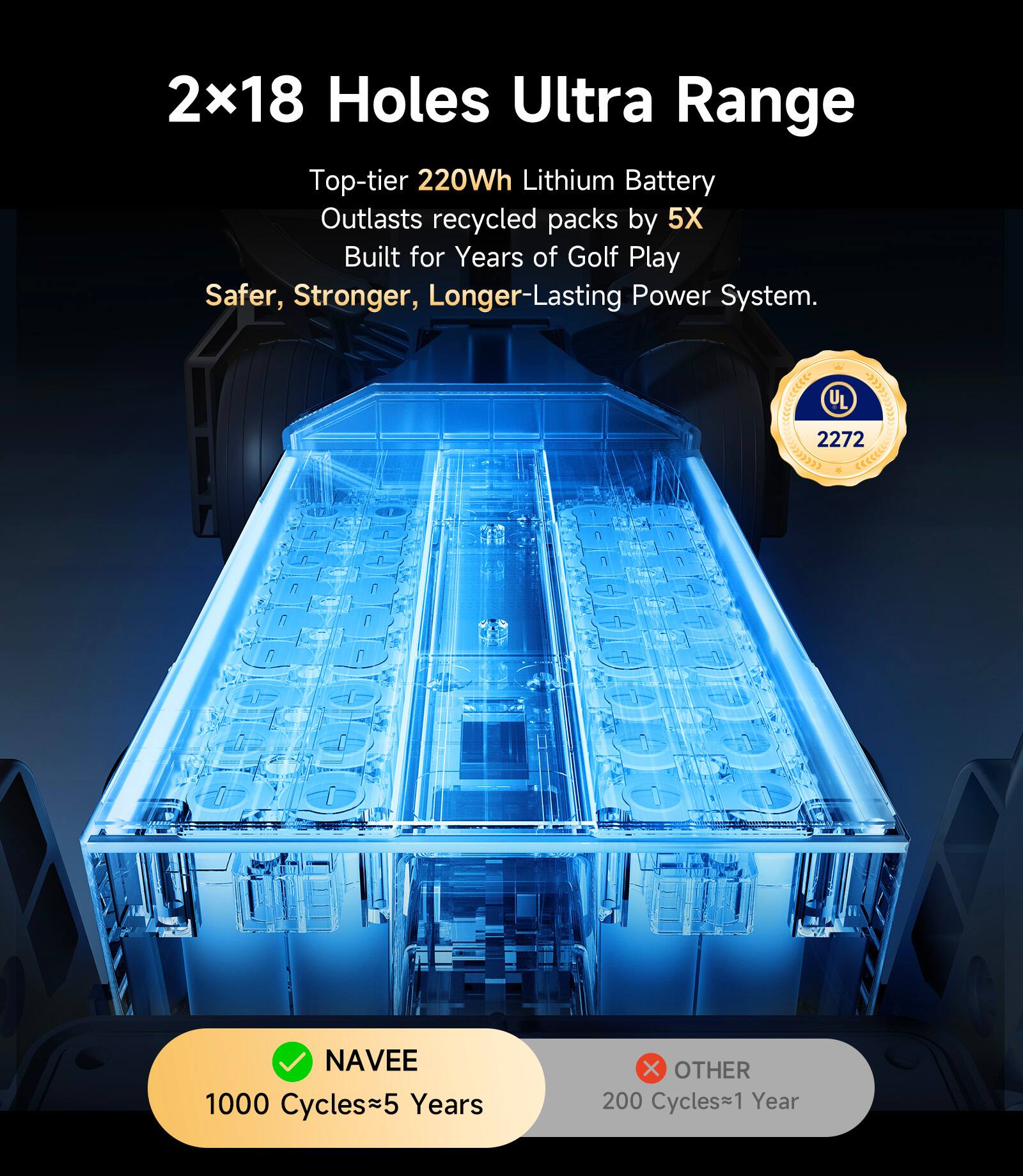 2x18 Holes Ultra Range  
Top-tier 220Wh Lithium Battery  
Outlasts recycled packs by 5X  
Built for Years of Golf Play  
Safer, Stronger, Longer-Lasting Power System.  
UL 2272  

NAVEE  
1000 Cycles≈5 Years  

OTHER  
200 Cycles≈1 Year