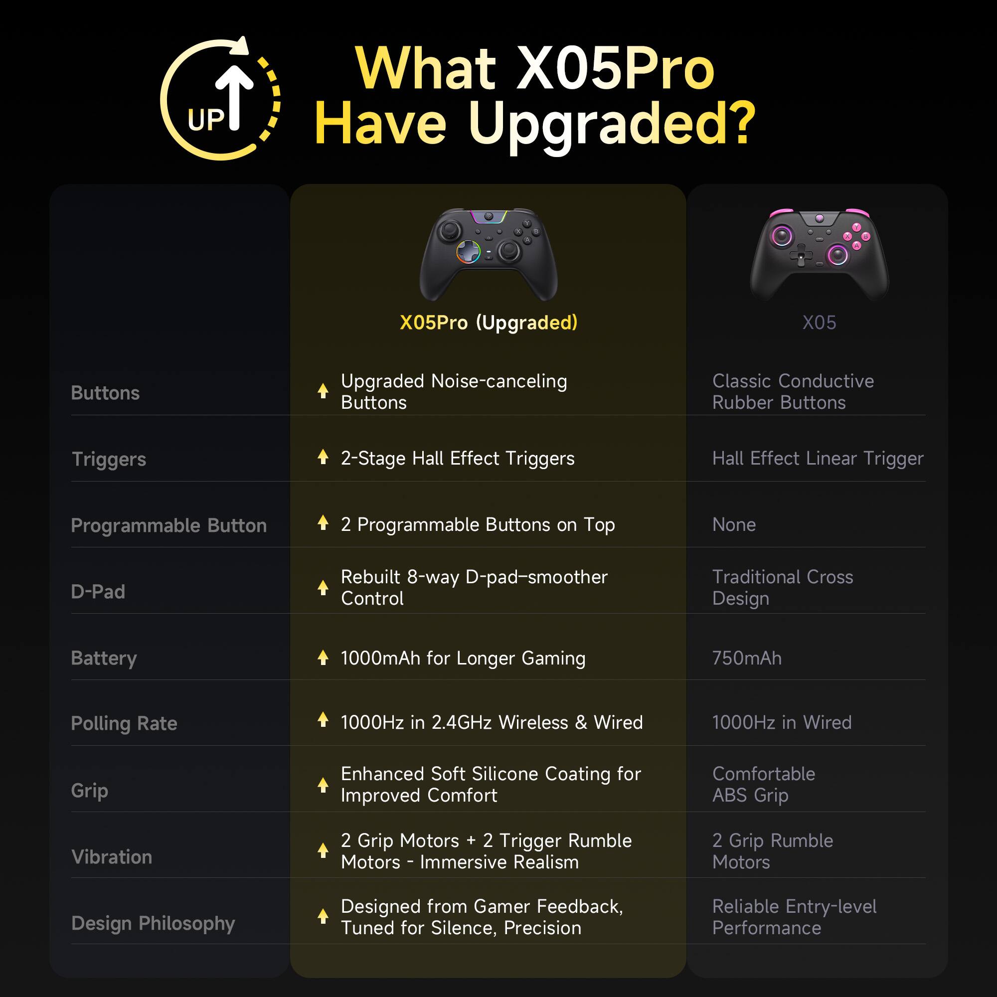 **What X05Pro Have Upgraded?**

**X05Pro (Upgraded)**  
- **Buttons:** Upgraded Noise-canceling Buttons  
- **Triggers:** 2-Stage Hall Effect Triggers  
- **Programmable Button:** 2 Programmable Buttons on Top  
- **D-Pad:** Rebuilt 8-way D-pad-smoother Control  
- **Battery:** 1000mAh for Longer Gaming  
- **Polling Rate:** 1000Hz in 2.4GHz Wireless & Wired  
- **Grip:** Enhanced Soft Silicone Coating for Improved Comfort  
- **Vibration:** 2 Grip Motors + 2 Trigger Rumble Motors - Immersive Realism  
- **Design Philosophy:** Designed from Gamer Feedback, Tuned for Silence, Precision  

**X05**  
- **Buttons:** Classic Conductive Rubber Buttons  
- **Triggers:** Hall Effect Linear Trigger  
- **Programmable Button:** None  
- **D-Pad:** Traditional Cross Design  
- **Battery:** 750mAh  
- **Polling Rate:** 1000Hz in Wired  
- **Grip:** Comfortable ABS Grip  
- **Vibration:** 2 Grip
