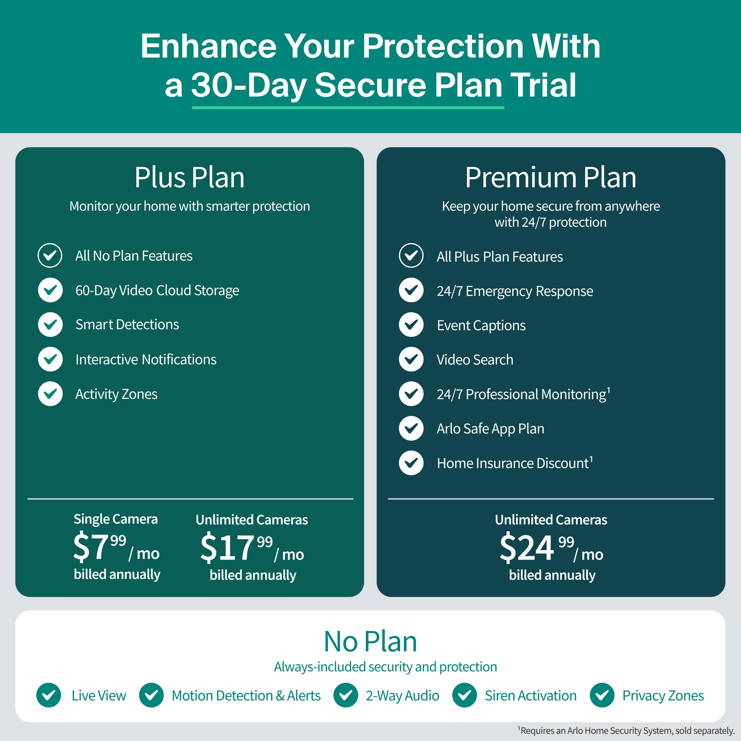 Enhance Your Protection With a 30-Day Secure Plan Trial

**Plus Plan**
- Monitor your home with smarter protection
- All No Plan Features
- 60-Day Video Cloud Storage
- Smart Detections
- Interactive Notifications
- Activity Zones

**Premium Plan**
- Keep your home secure from anywhere with 24/7 protection
- All Plus Plan Features
- 24/7 Emergency Response
- Event Captions
- Video Search
- 24/7 Professional Monitoring
- Arlo Safe App Plan
- Home Insurance Discount

**Pricing:**
- Single Camera: $7.99 / mo billed annually
- Unlimited Cameras: $17.99 / mo billed annually

**Premium Plan Pricing:**
- Unlimited Cameras: $24.99 / mo billed annually

**No Plan**
- Always-included security and protection
- Live View
- Motion Detection & Alerts
- 2-Way Audio
- Siren Activation
- Privacy Zones

*Requires an Arlo Home Security System, sold separately.