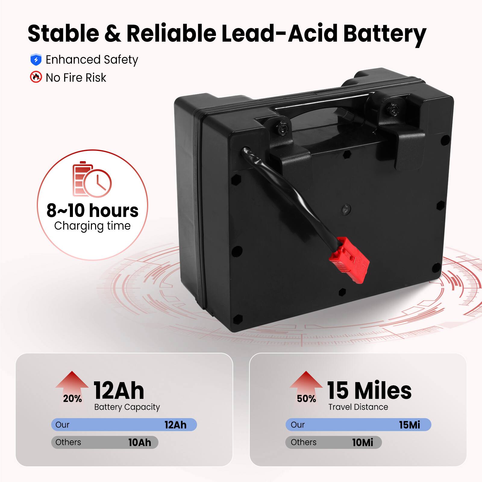 Stable & Reliable Lead-Acid Battery

- Enhanced Safety
- No Fire Risk

8~10 hours Charging time

12Ah Battery Capacity
- Our: 12Ah
- Others: 10Ah

15 Miles Travel Distance
- Our: 15Mi
- Others: 10Mi