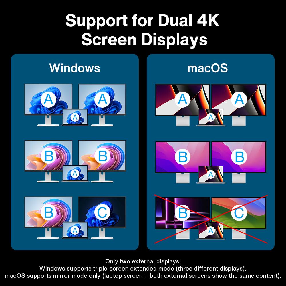 Support for Dual 4K Screen Displays

Windows
- A A
- B B
- C

macOS
- A A
- B B

Only two external displays.
Windows supports triple-screen extended mode (three different displays).
macOS supports mirror mode only (laptop screen + both external screens show the same content).