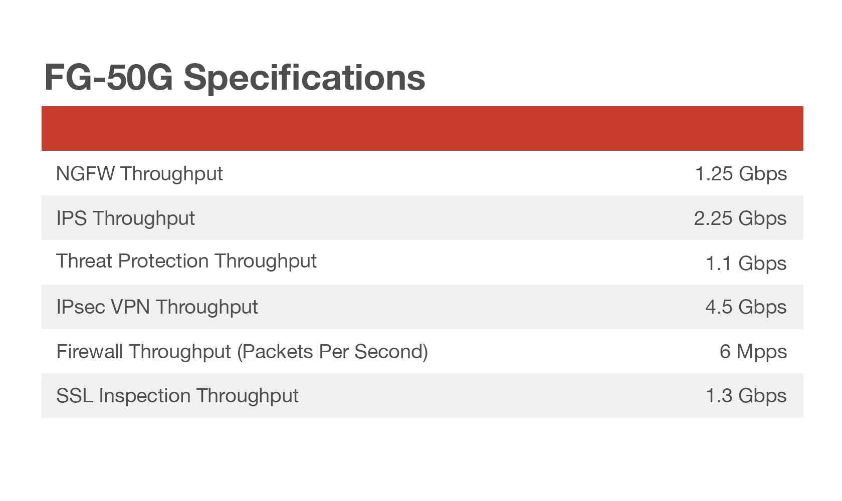 FG-50G Specifications
NGFW Throughput
1.25 Gbps
IPS Throughput
2.25 Gbps
Threat Protection Throughput
1.1 Gbps
IPsec VPN Throughput
4.5 Gbps
Firewall Throughput (Packets Per Second)
6 Mpps
SSL Inspection Throughput
1.3 Gbps