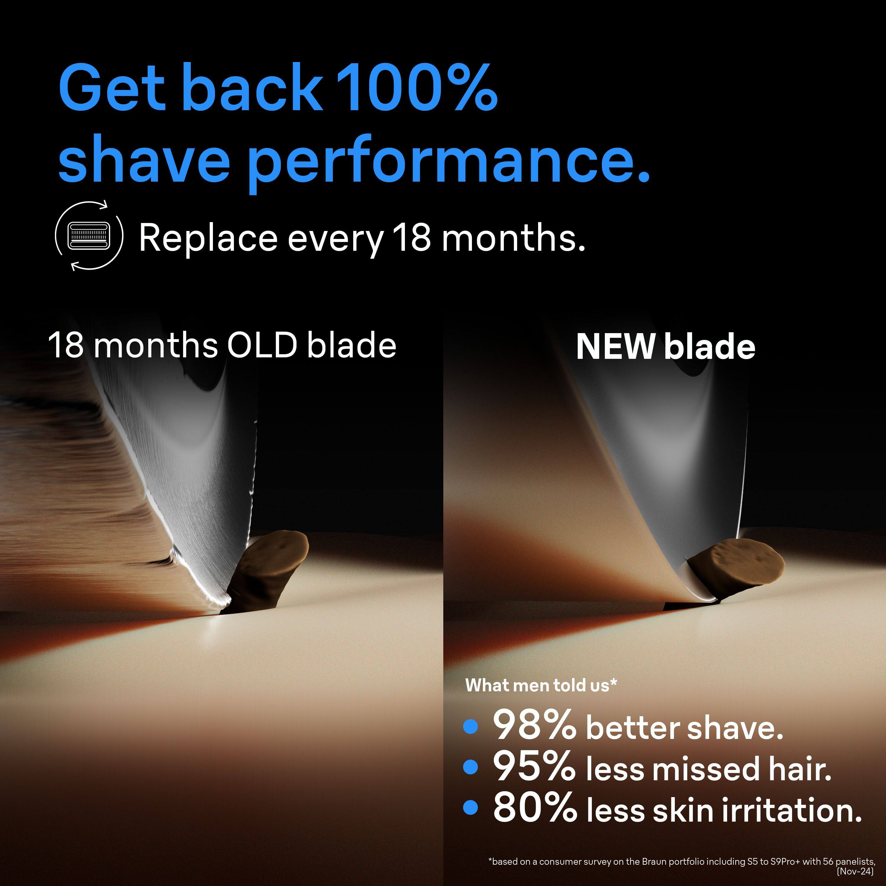 Get back 100% shave performance. Replace every 18 months.

18 months OLD blade NEW blade

What men told us*
- 98% better shave.
- 95% less missed hair.
- 80% less skin irritation.

*based on a consumer survey on the Braun portfolio including 55 to S9Pro with 56 panelists [Nov-24]