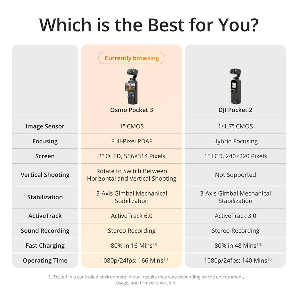 Which is the Best for You?

Currently browsing Osmo Pocket 3

- Image Sensor: 1" CMOS
- Focusing: Full-Pixel PDAF
- Screen: 2" OLED, 556x314 Pixels
- Vertical Shooting: Rotate to Switch Between Horizontal and Vertical Shooting
- Stabilization: 3-Axis Gimbal Mechanical Stabilization
- ActiveTrack: ActiveTrack 6.0
- Sound Recording: Stereo Recording
- Fast Charging: 80% in 16 Mins
- Operating Time: 1080p/24fps: 166 Mins

DJI Pocket 2

- Image Sensor: 1/1.7" CMOS
- Focusing: Hybrid Focusing
- Screen: 1" LCD, 240x220 Pixels
- Vertical Shooting: Not Supported
- Stabilization: 3-Axis Gimbal Mechanical Stabilization
- ActiveTrack: ActiveTrack 3.0
- Sound Recording: Stereo Recording
- Fast Charging: 80% in 48 Mins
- Operating Time: 1080p/24fps: