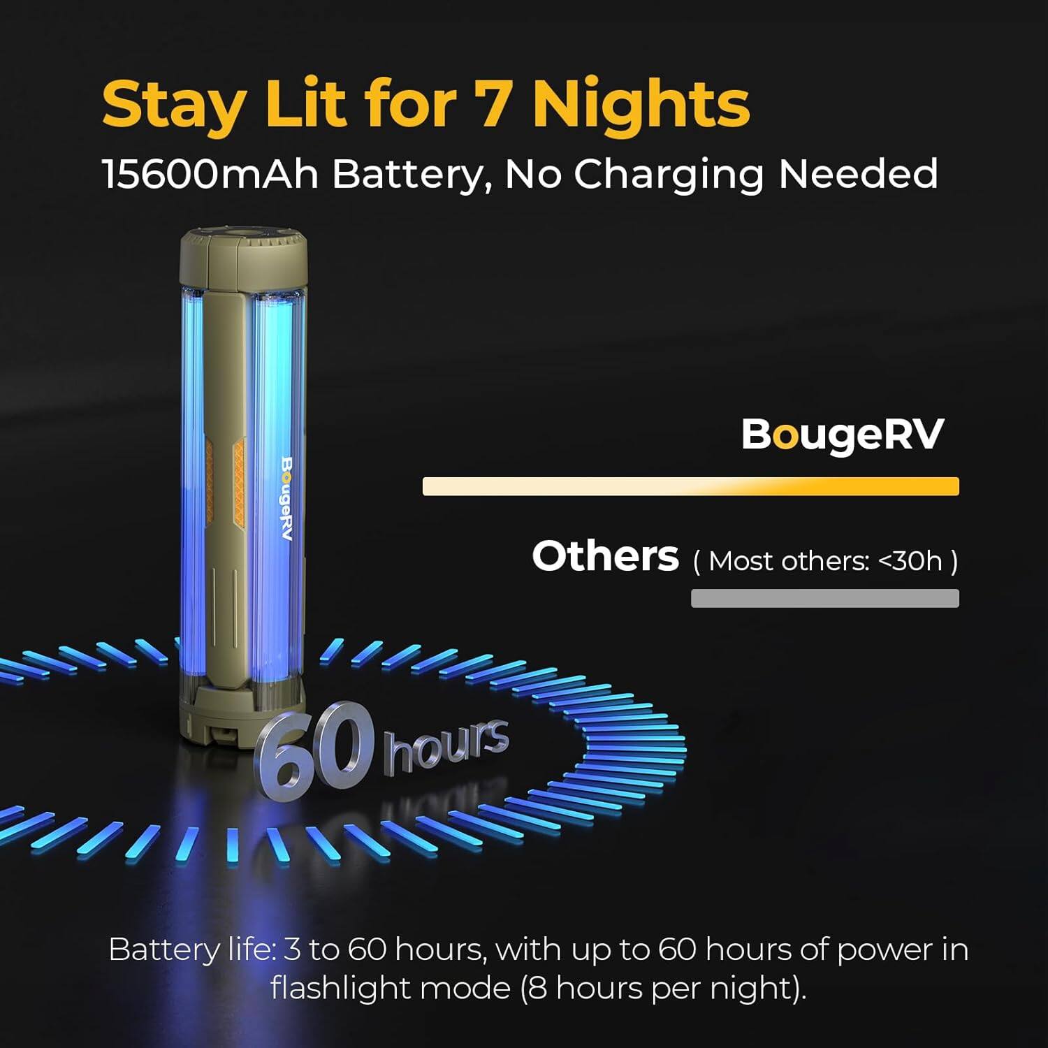 Stay Lit for 7 Nights  
15600mAh Battery, No Charging Needed  

BougeRV  
Others (Most others: <30h)  

60 hours  

Battery life: 3 to 60 hours, with up to 60 hours of power in flashlight mode (8 hours per night).