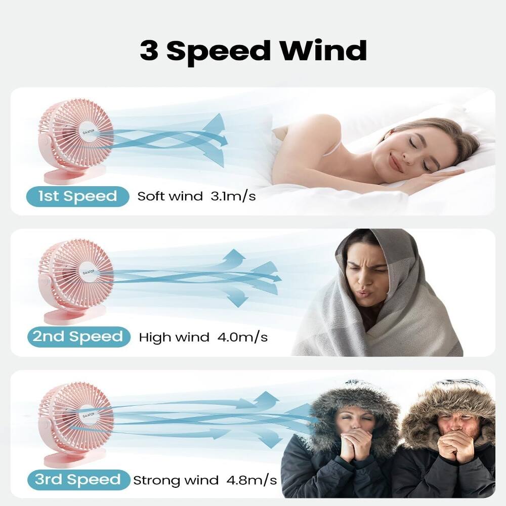3 Speed Wind  
1st Speed Soft wind 3.1m/s  
2nd Speed High wind 4.0m/s  
3rd Speed Strong wind 4.8m/s