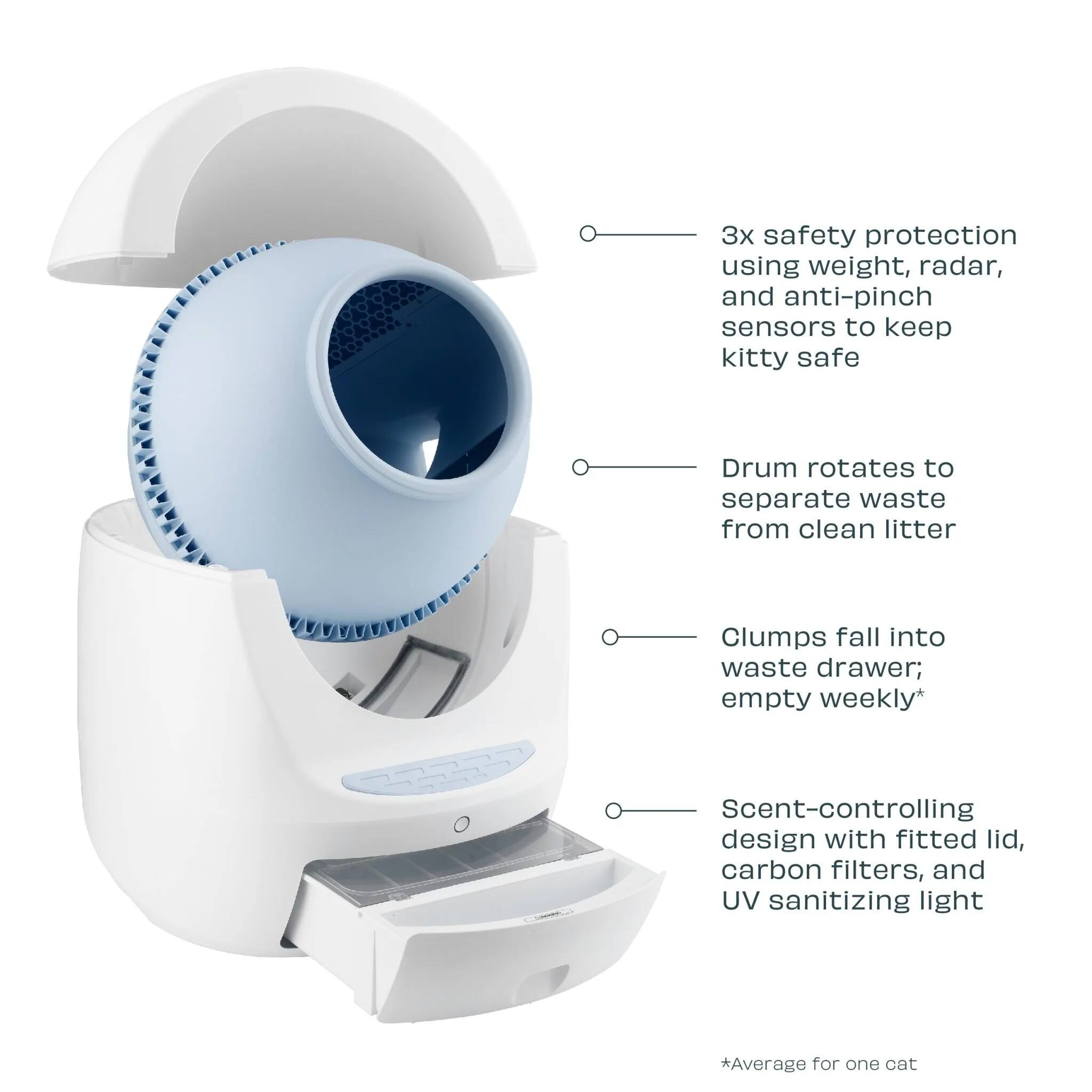 - 3x safety protection using weight, radar, and anti-pinch sensors to keep kitty safe
- Drum rotates to separate waste from clean litter
- Clumps fall into waste drawer; empty weekly*
- Scent-controlling design with fitted lid, carbon filters, and UV sanitizing light

*Average for one cat