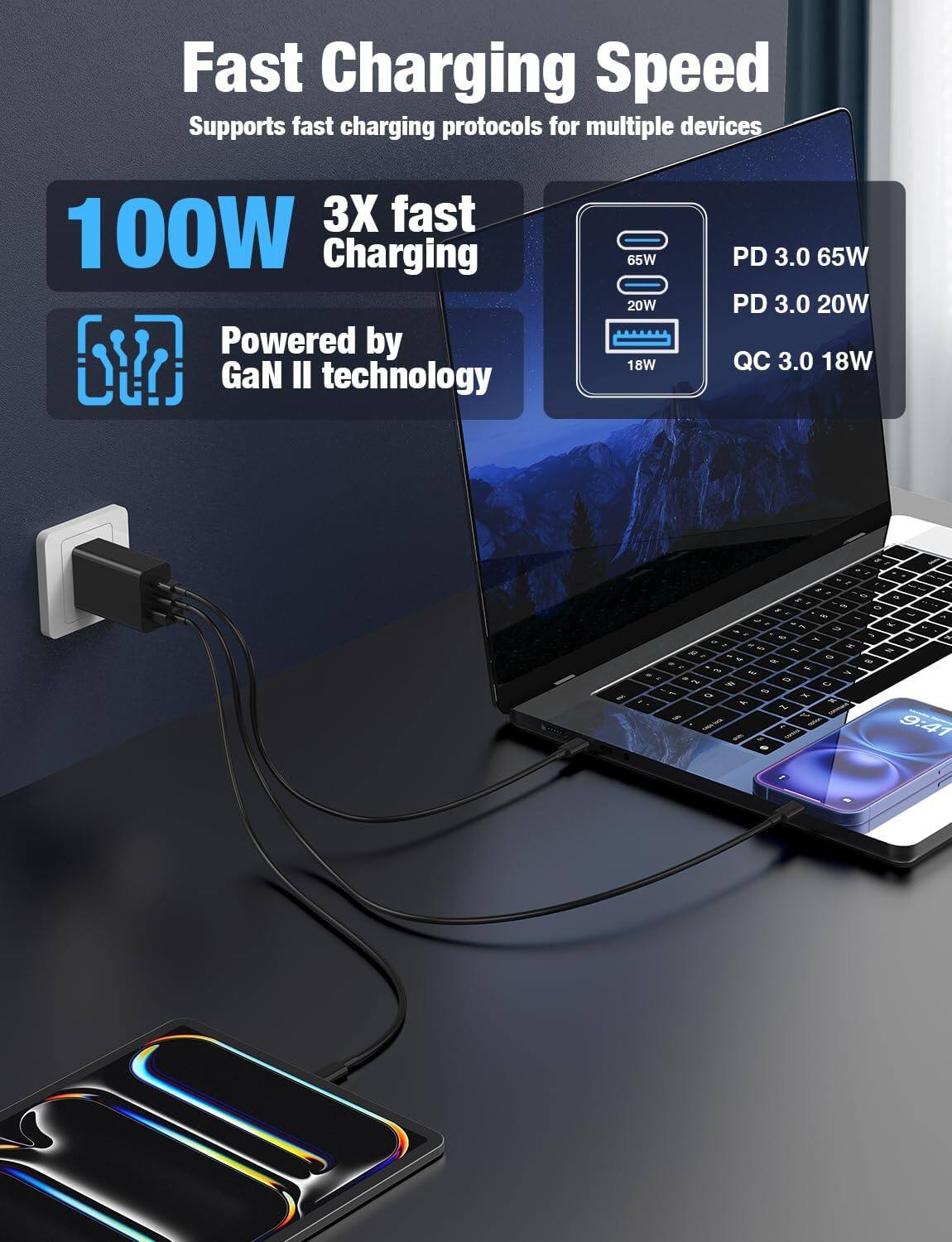 Fast Charging Speed  
Supports fast charging protocols for multiple devices  

100W  
3X fast Charging  
Powered by GaN II technology  

PD 3.0 65W  
PD 3.0 20W  
QC 3.0 18W