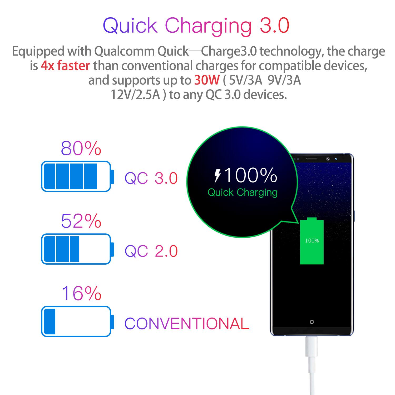 Quick Charging 3.0
Equipped with Qualcomm Quick-Charge3.0 technology, the charge is 4x faster than conventional charges for compatible devices, and supports up to 30W (5V/3A 9V/3A 12V/2.5A) to any QC 3.0 devices.
80% QC 3.0
100% Quick Charging
52% QC 2.0
100%
16% CONVENTIONAL