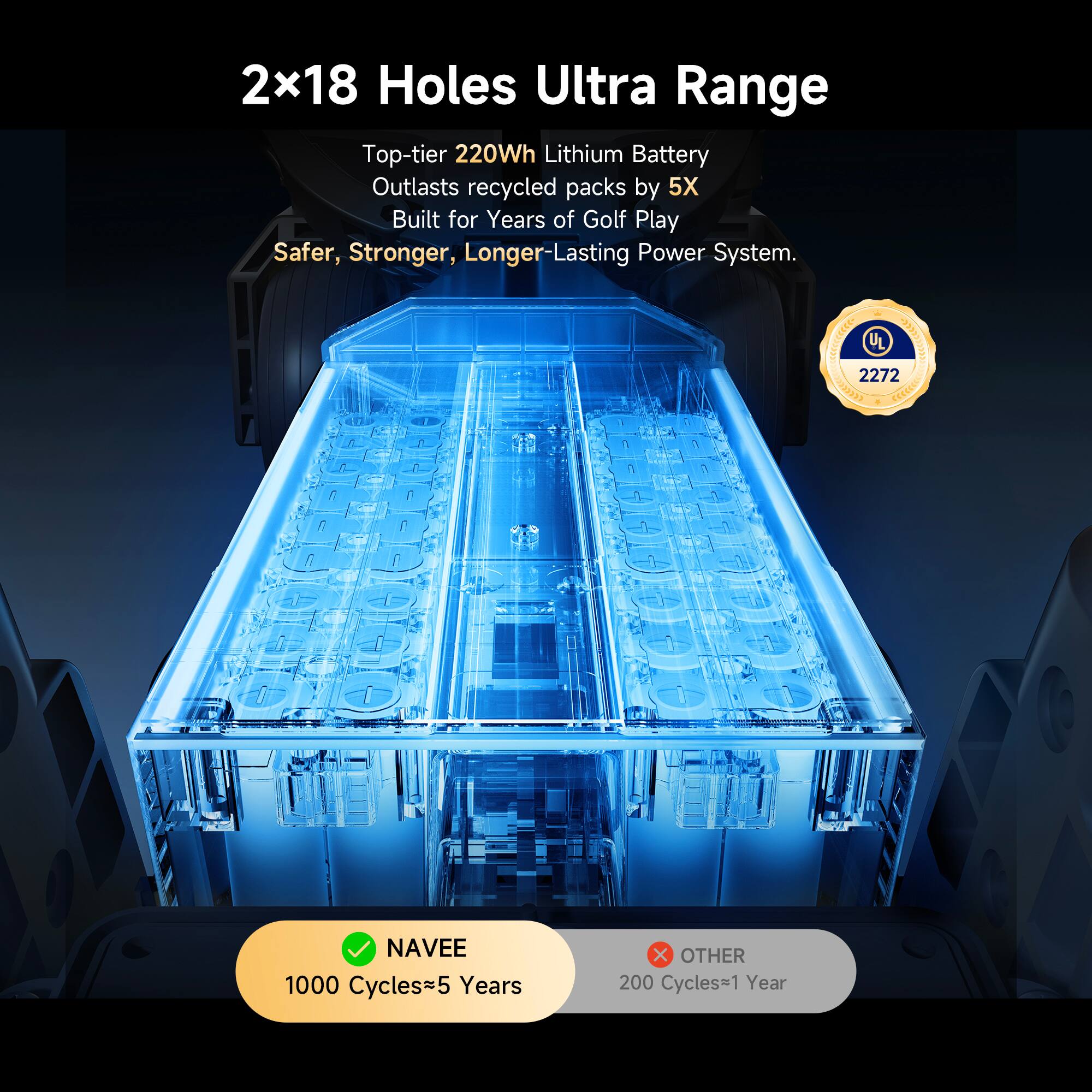 2x18 Holes Ultra Range  
Top-tier 220Wh Lithium Battery  
Outlasts recycled packs by 5X  
Built for Years of Golf Play  
Safer, Stronger, Longer-Lasting Power System.  

UL  
2272  

NAVEE  
1000 Cycles≈5 Years  

OTHER  
200 Cycles≈1 Year