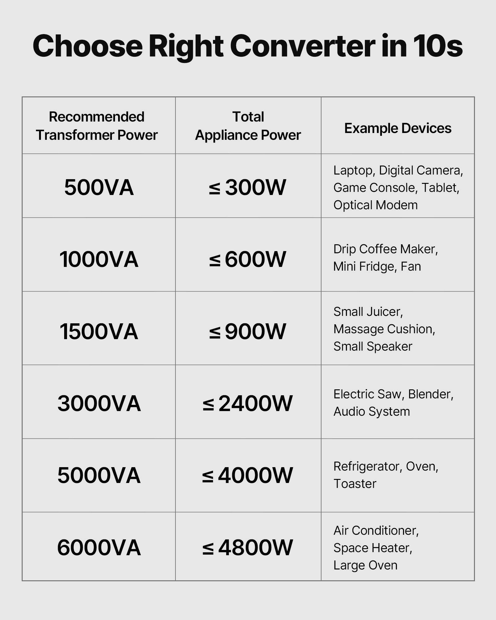 Choose Right Converter in 10s

Recommended Transformer Power | Total Appliance Power | Example Devices
--- | --- | ---
500VA | ≤ 300W | Laptop, Digital Camera, Game Console, Tablet, Optical Modem
1000VA | ≤ 600W | Drip Coffee Maker, Mini Fridge, Fan
1500VA | ≤ 900W | Small Juicer, Massage Cushion, Small Speaker
3000VA | ≤ 2400W | Electric Saw, Blender, Audio System
5000VA | ≤ 4000W | Refrigerator, Oven, Toaster
6000VA | ≤ 4800W | Air Conditioner, Space Heater, Large Oven