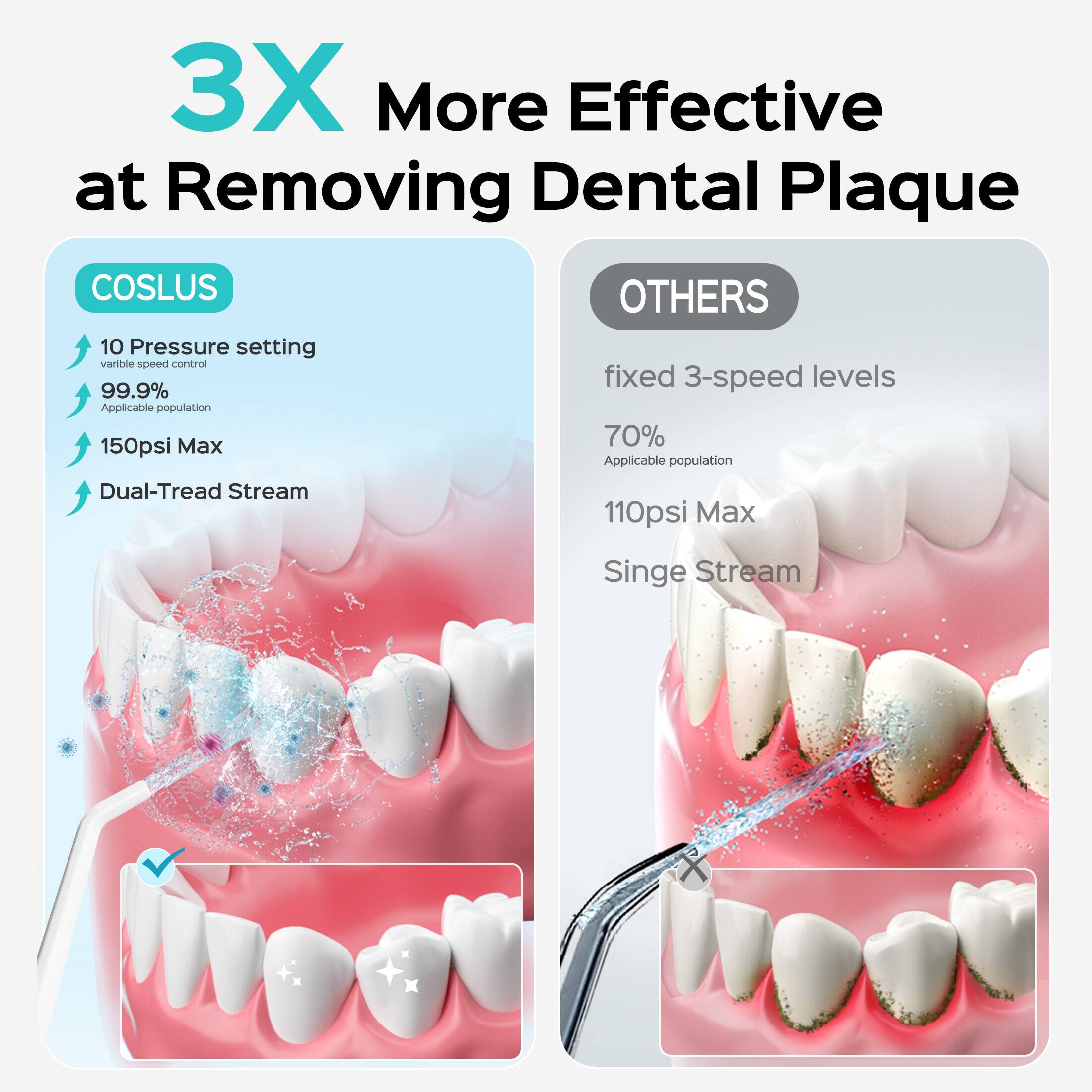 3X More Effective at Removing Dental Plaque

COSLUS
- 10 Pressure setting variable speed control
- 99.9% Applicable population
- 150psi Max
- Dual-Tread Stream

OTHERS
- fixed 3-speed levels
- 70% Applicable population
- 110psi Max
- Single Stream