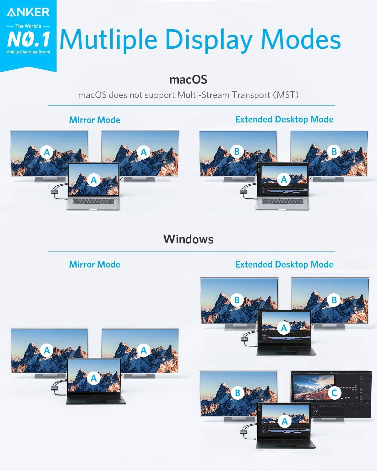 ANKER  
The World's NO.1 Mobile Charging Brand

Multiple Display Modes

macOS  
macOS does not support Multi-Stream Transport (MST)

Mirror Mode  
A A

Extended Desktop Mode  
A A

Windows

Mirror Mode  
A A

Extended Desktop Mode  
A B  
B C